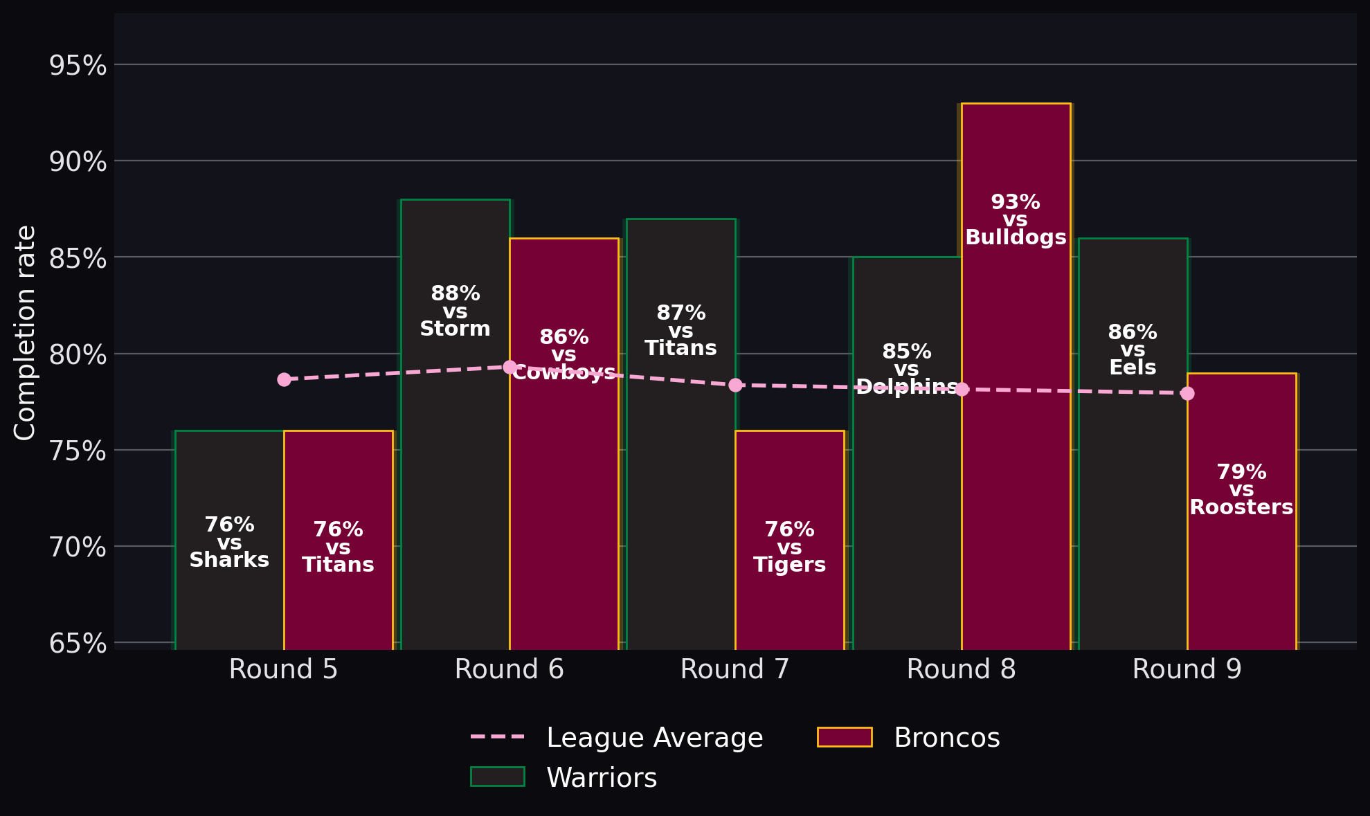 Completion rate