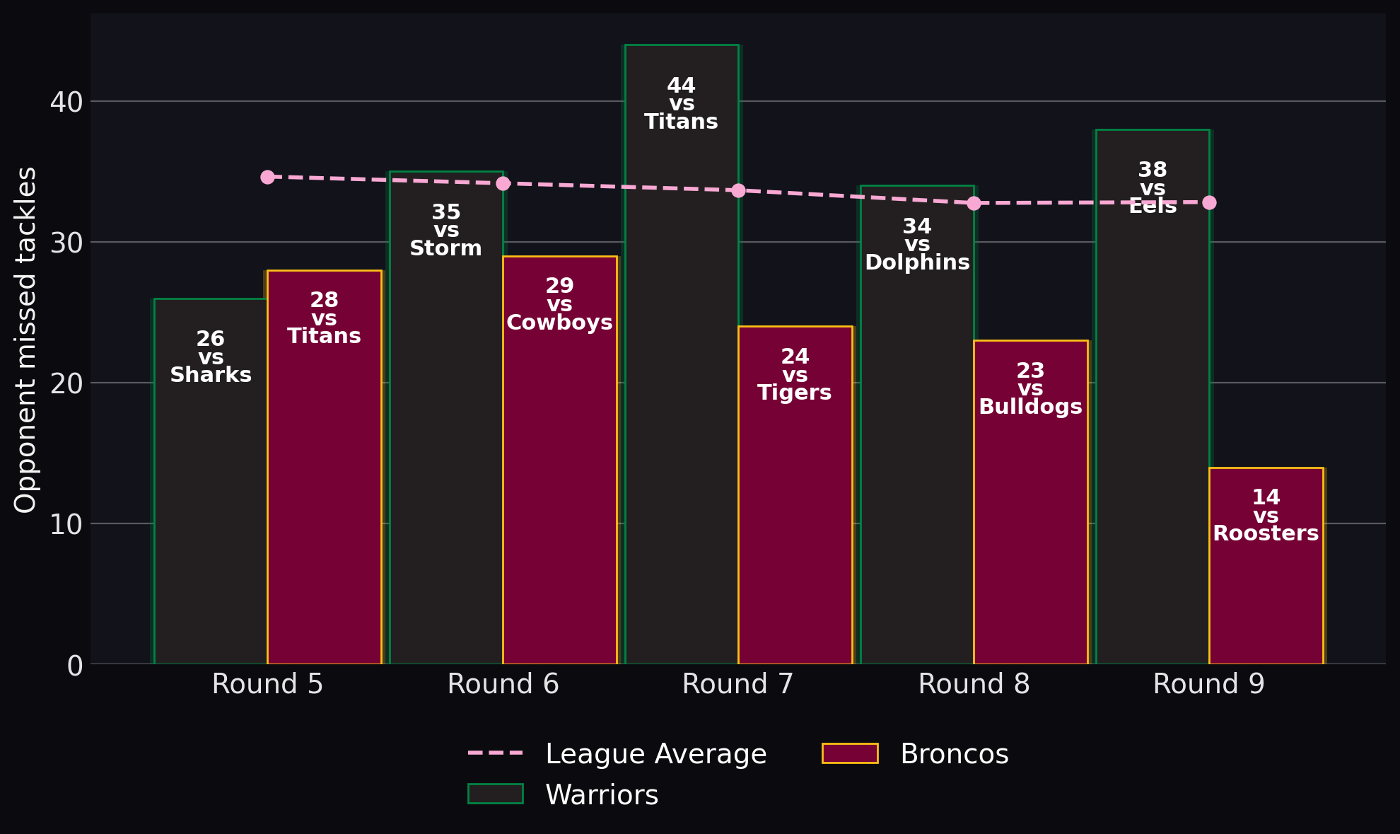 Opponent missed tackles