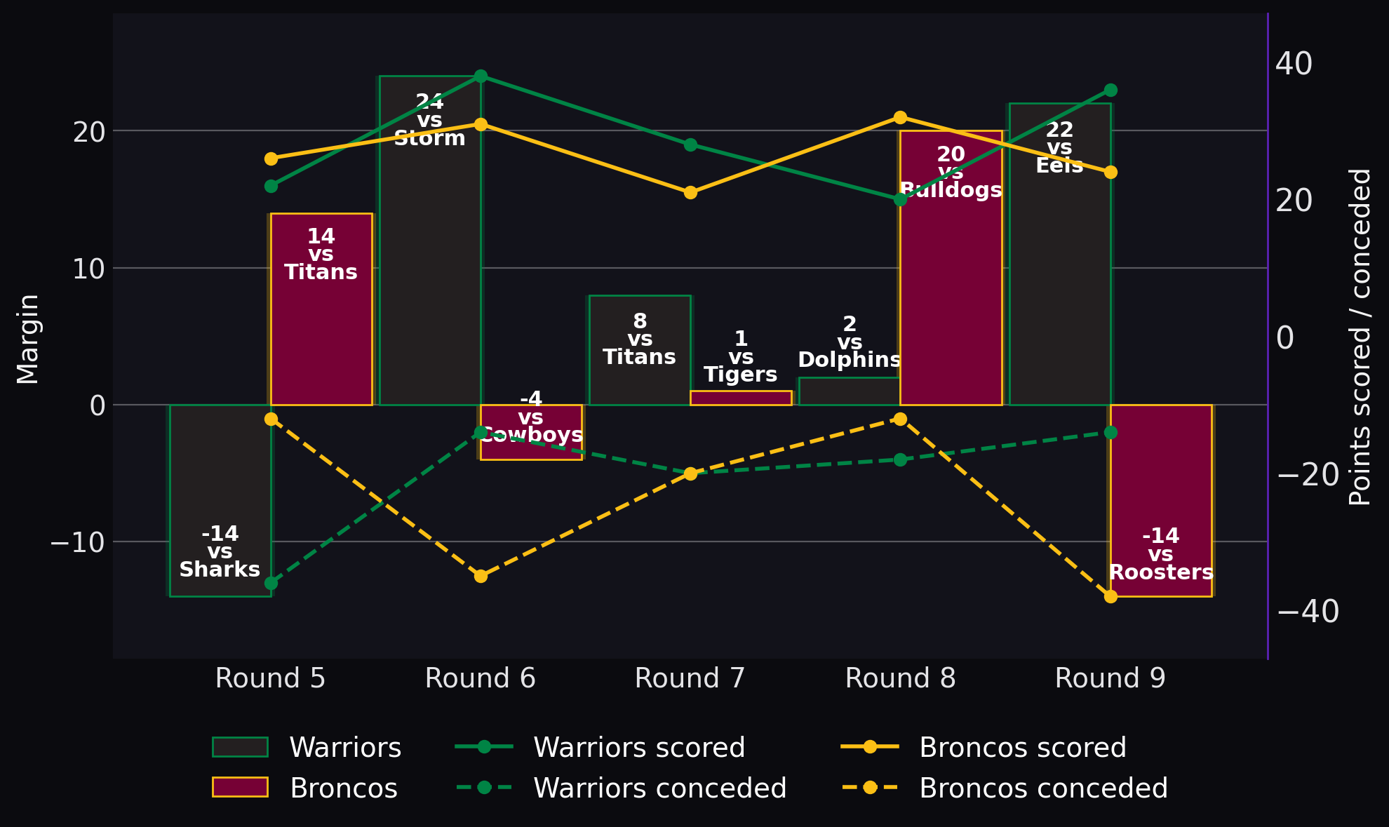 Margin