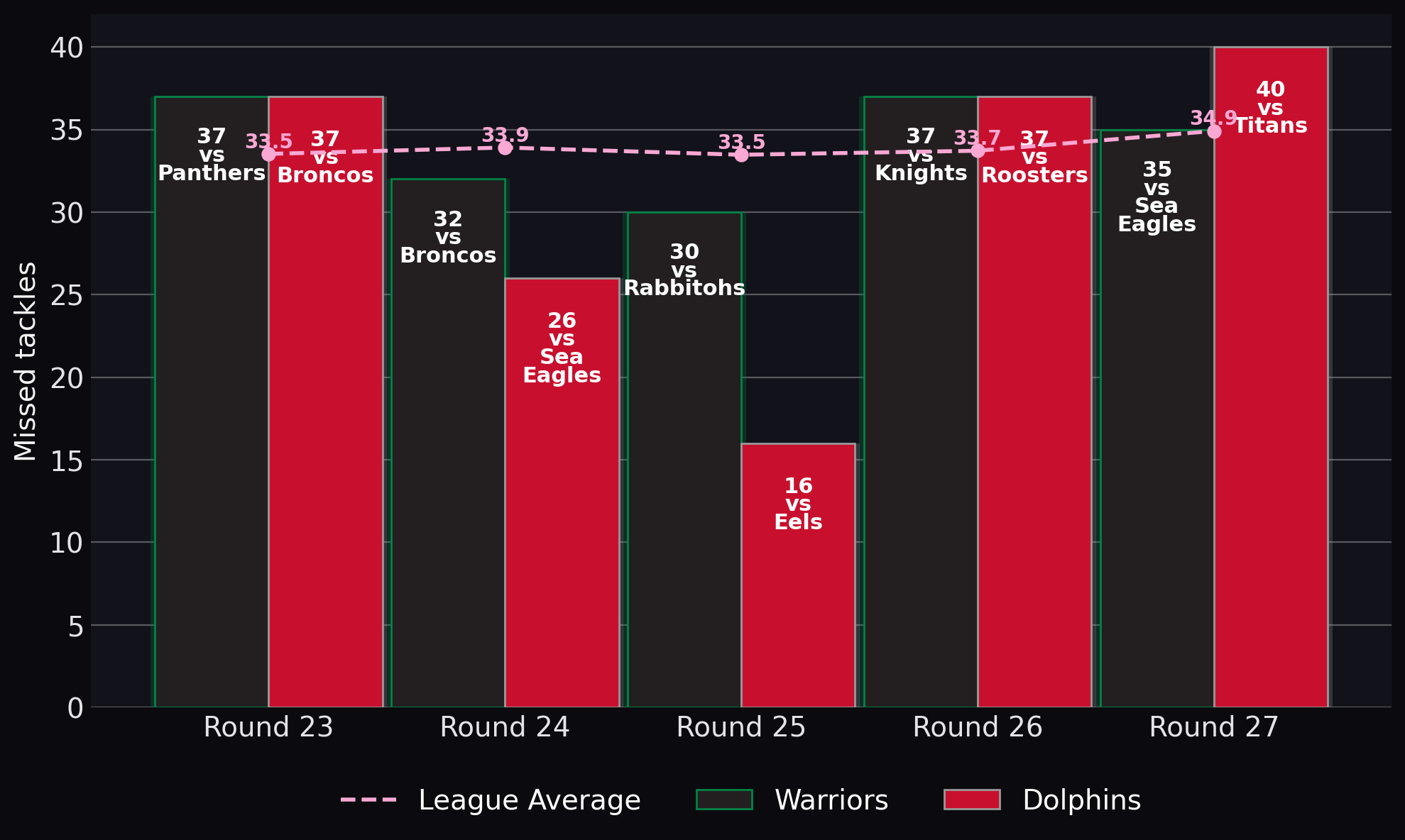 Missed tackles