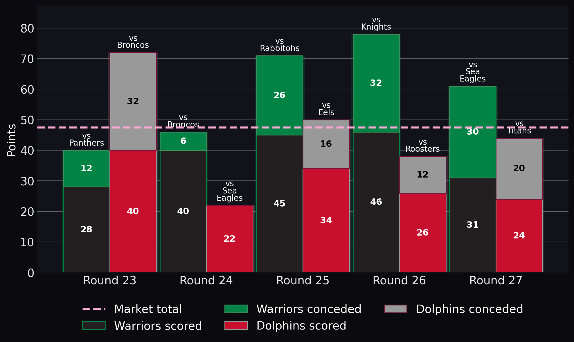 Points scored and conceded