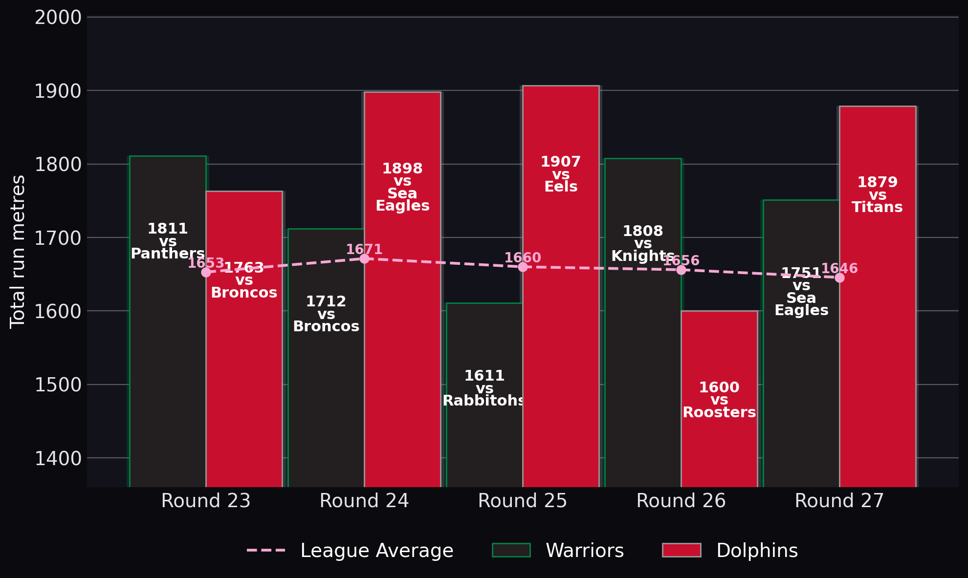 Total run metres