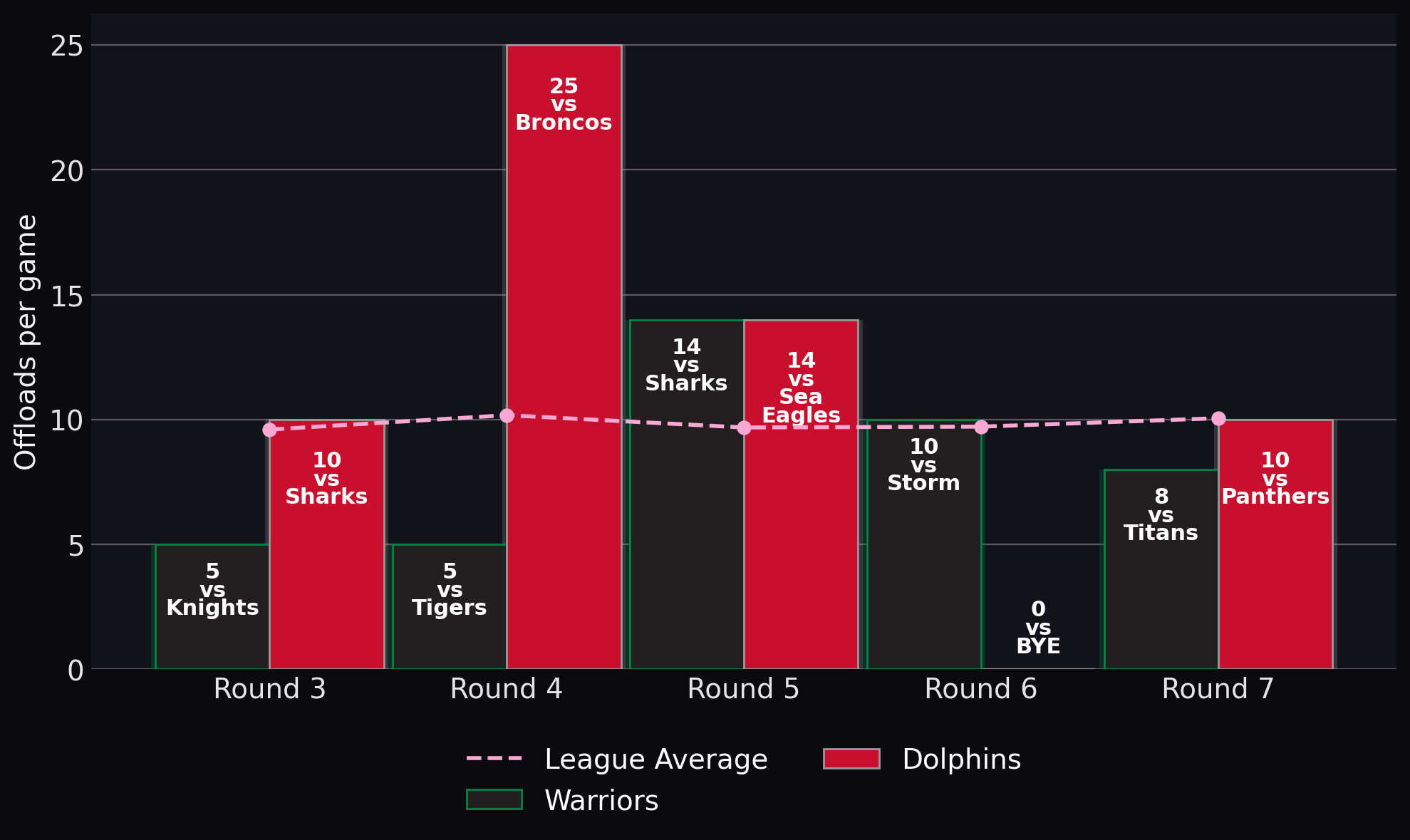Offloads per game