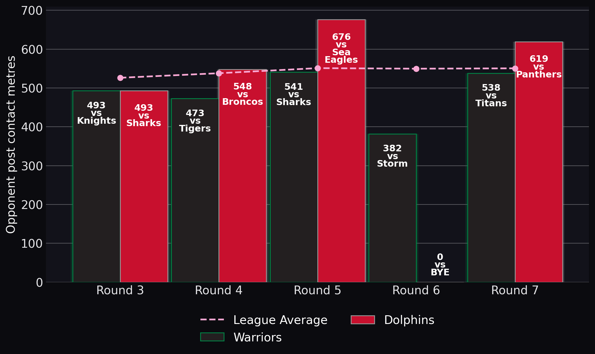 Opponent post contact metres