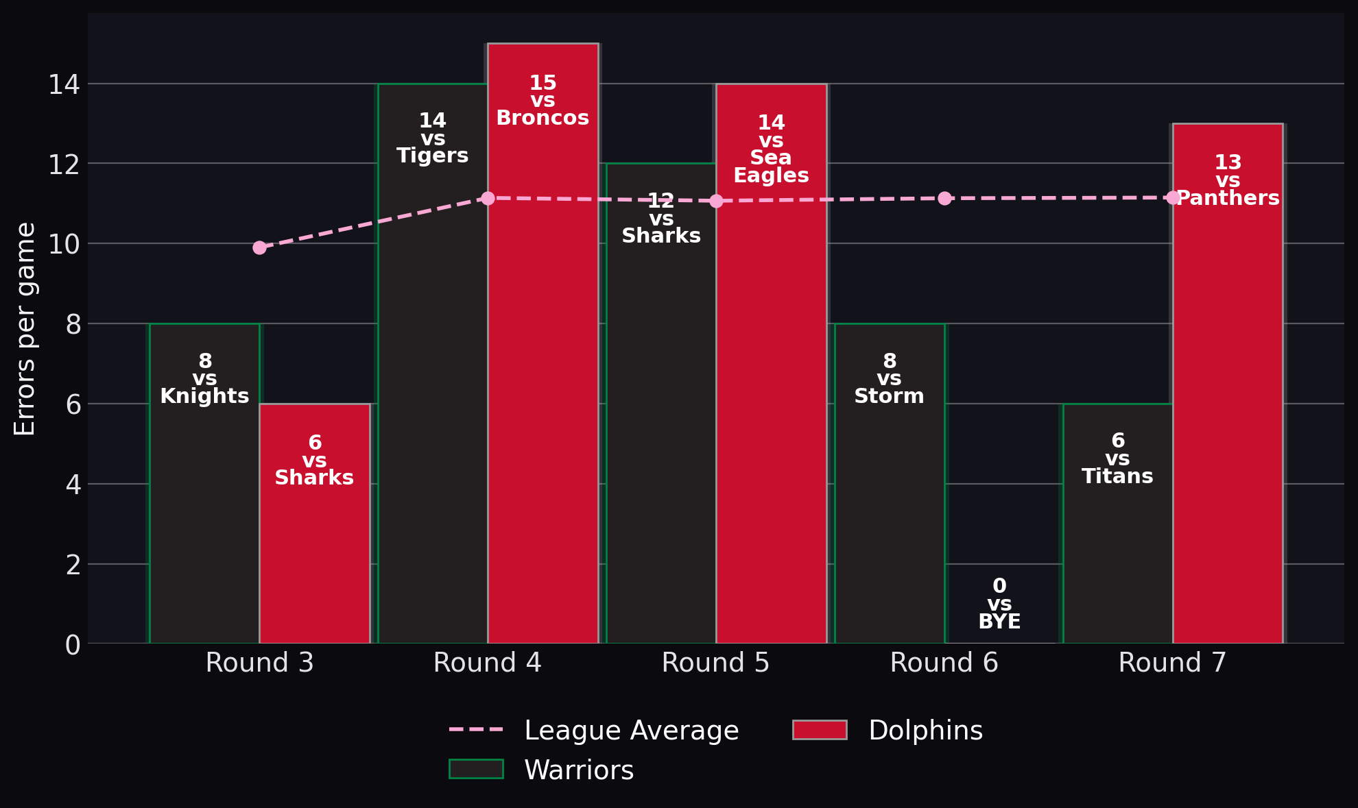 Errors per game