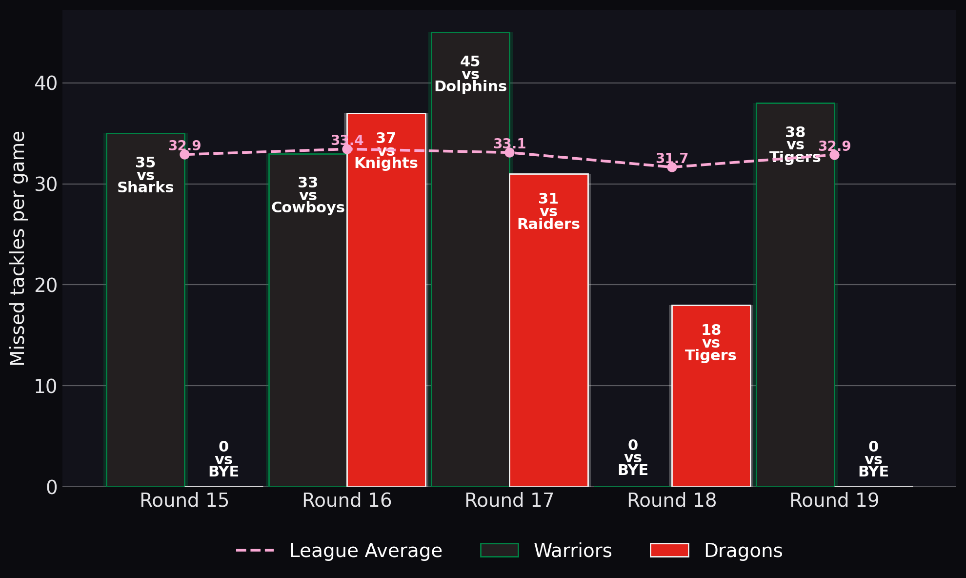 Missed tackles per game