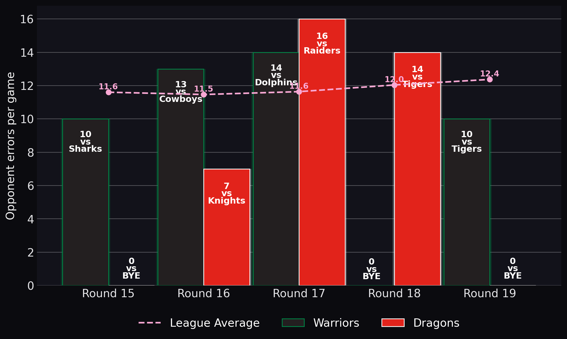 Opponent errors per game