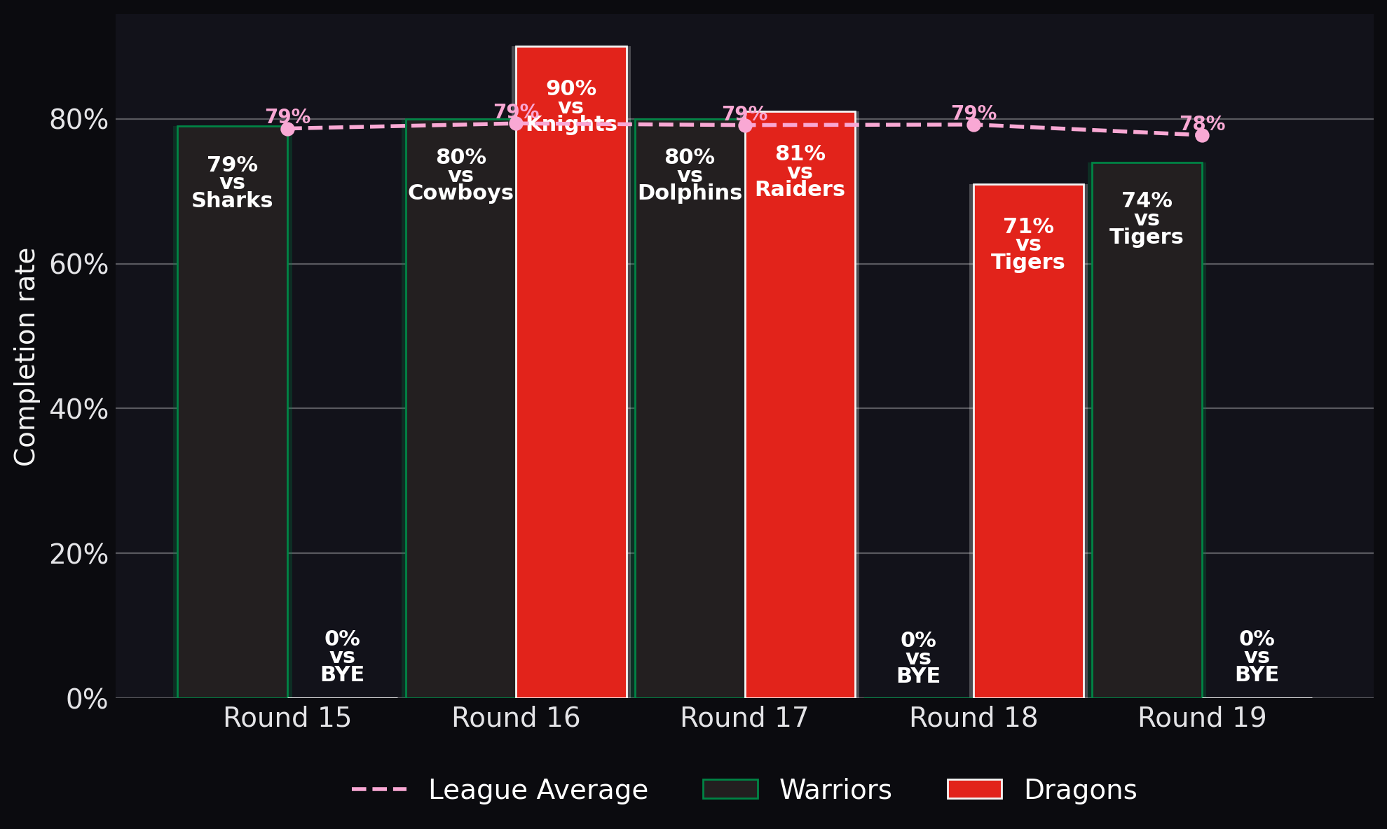 Completion rate