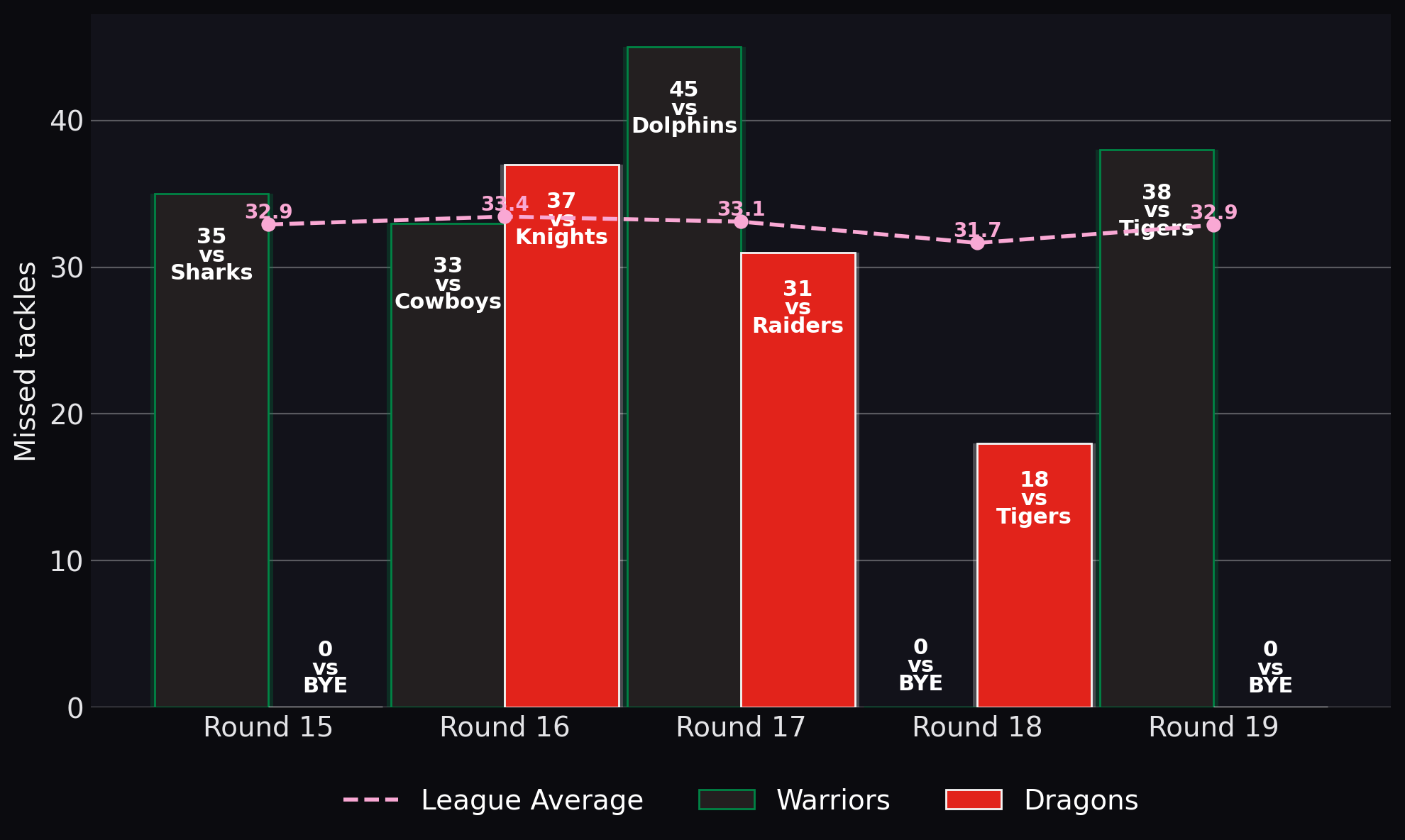 Missed tackles