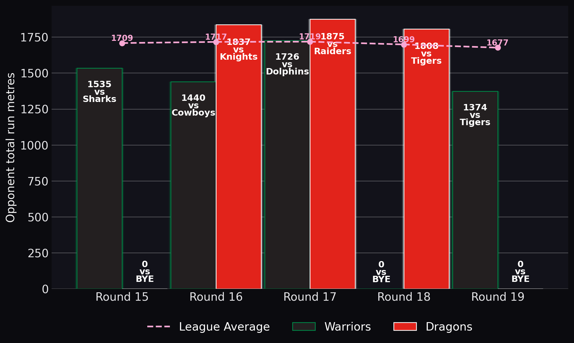 Opponent total run metres