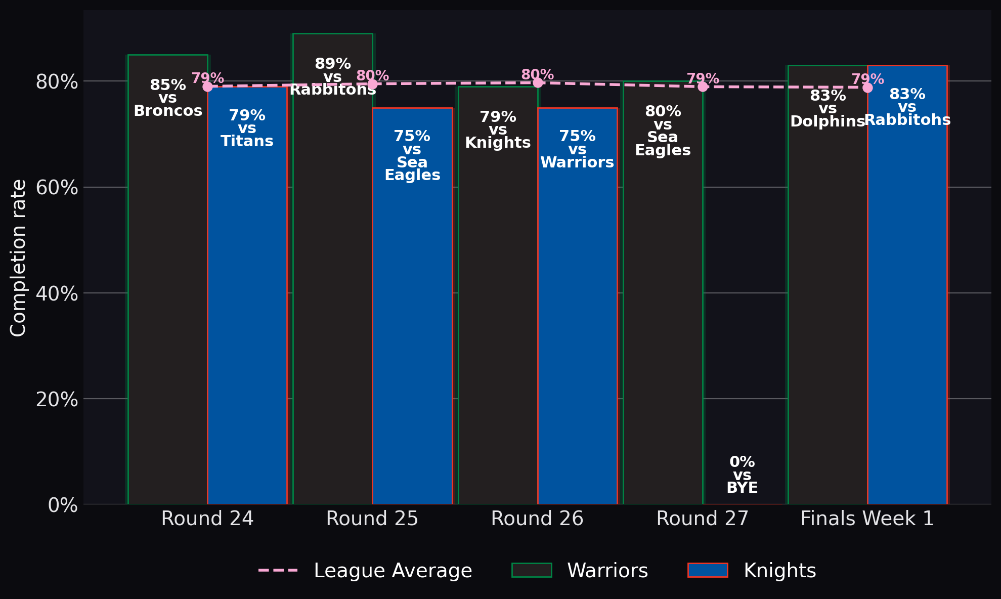 Completion rate