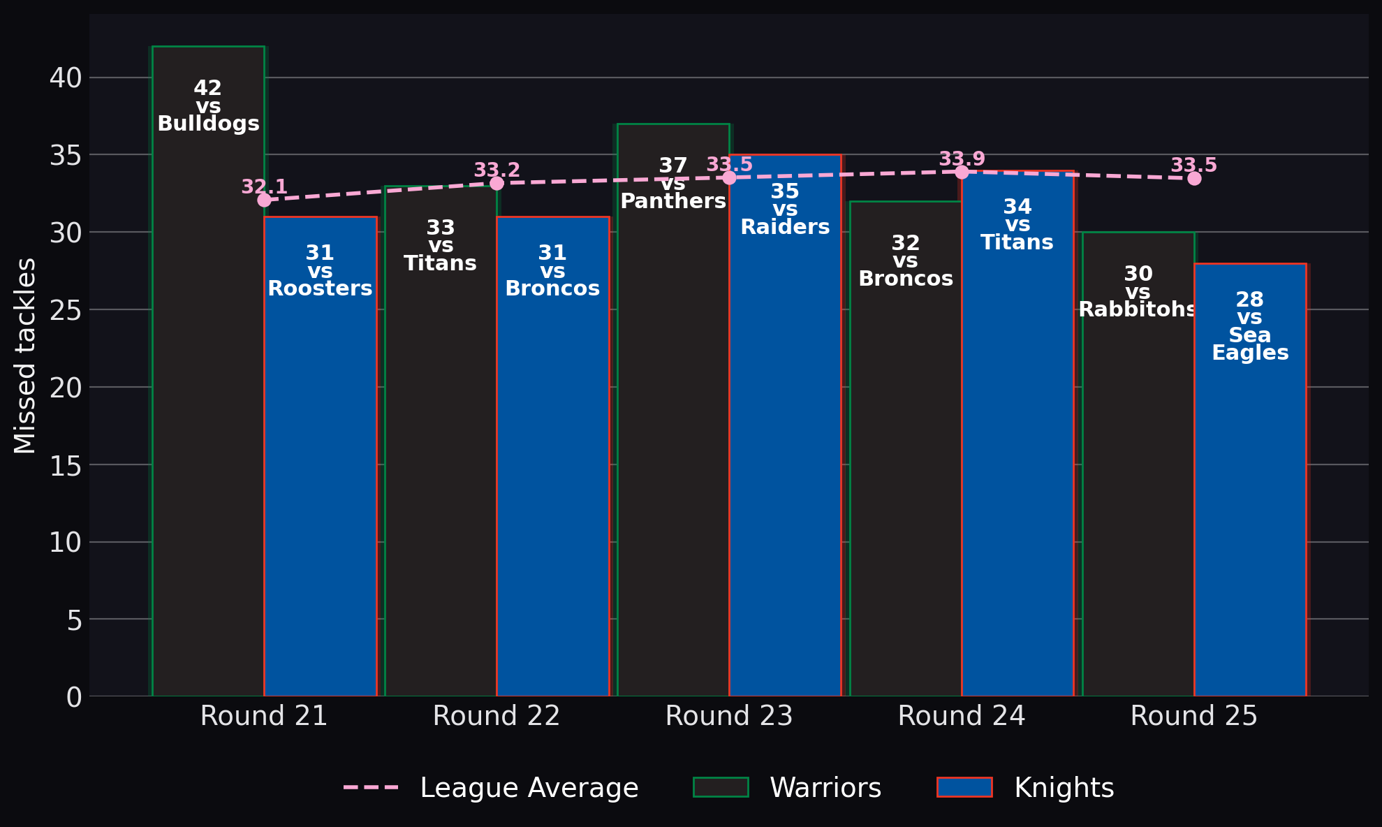 Missed tackles