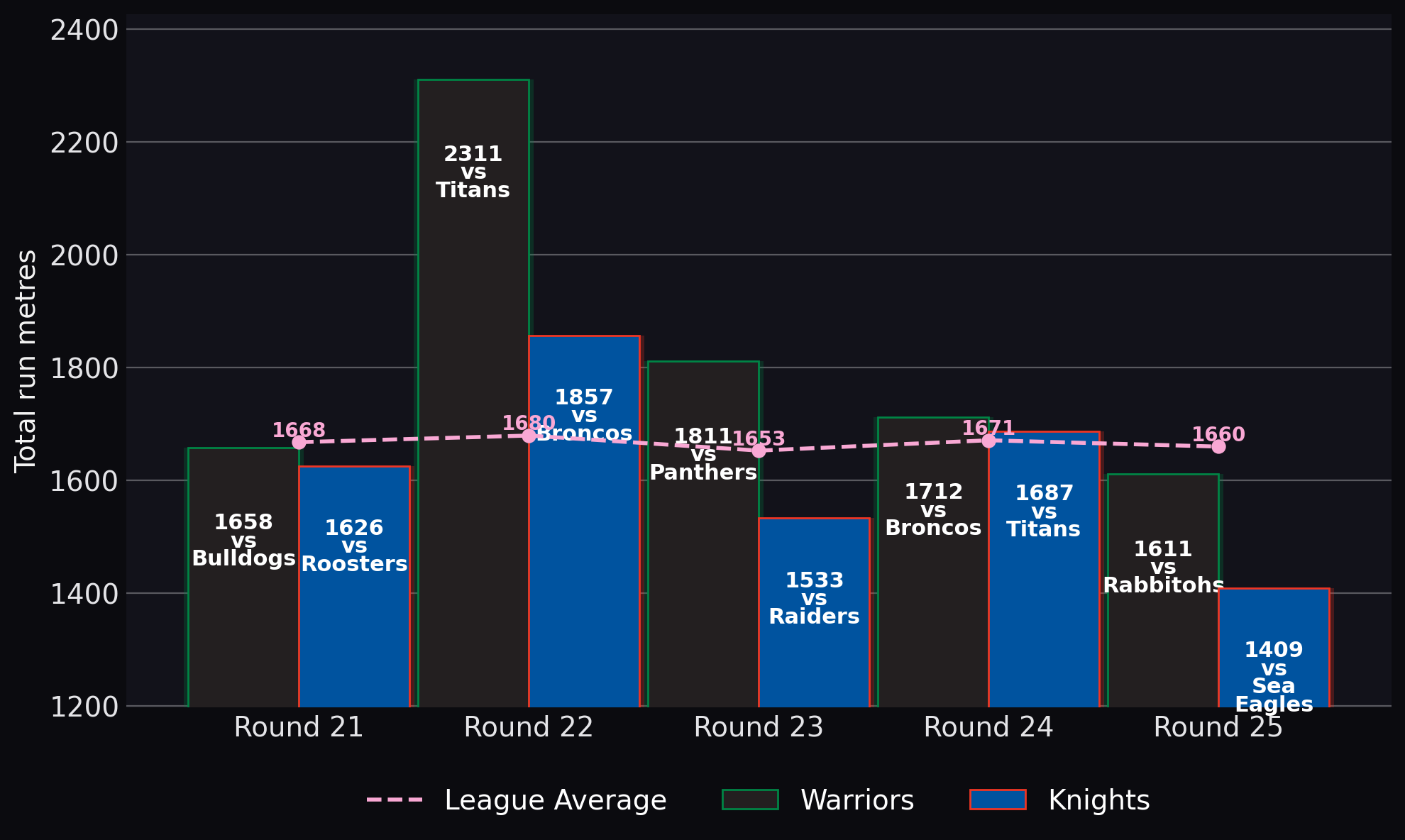 Total run metres