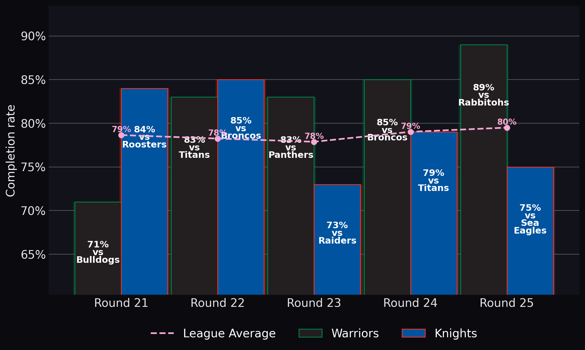 Completion rate