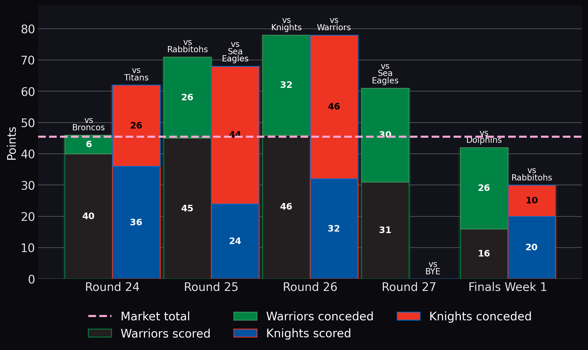 Points scored and conceded