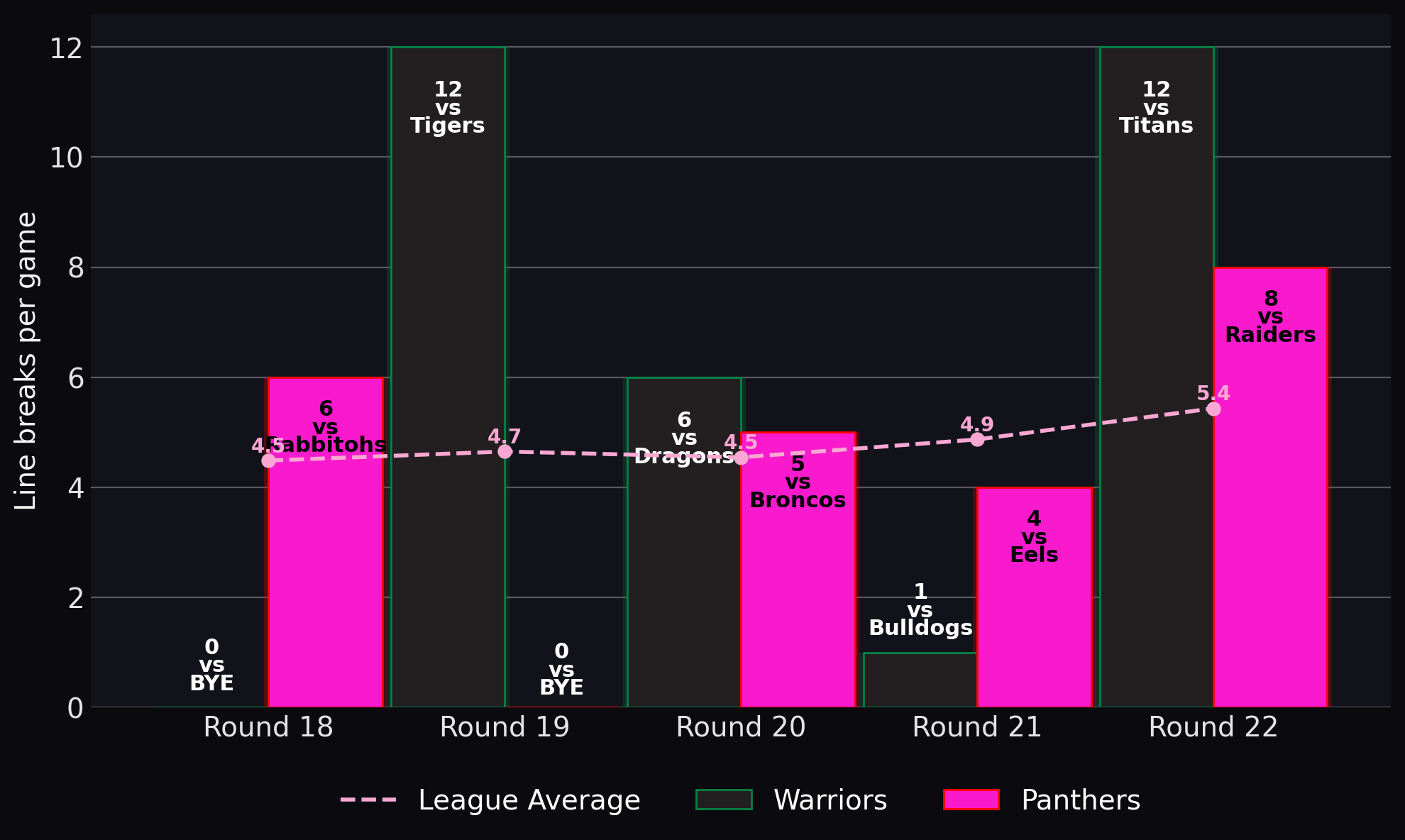 Line breaks per game