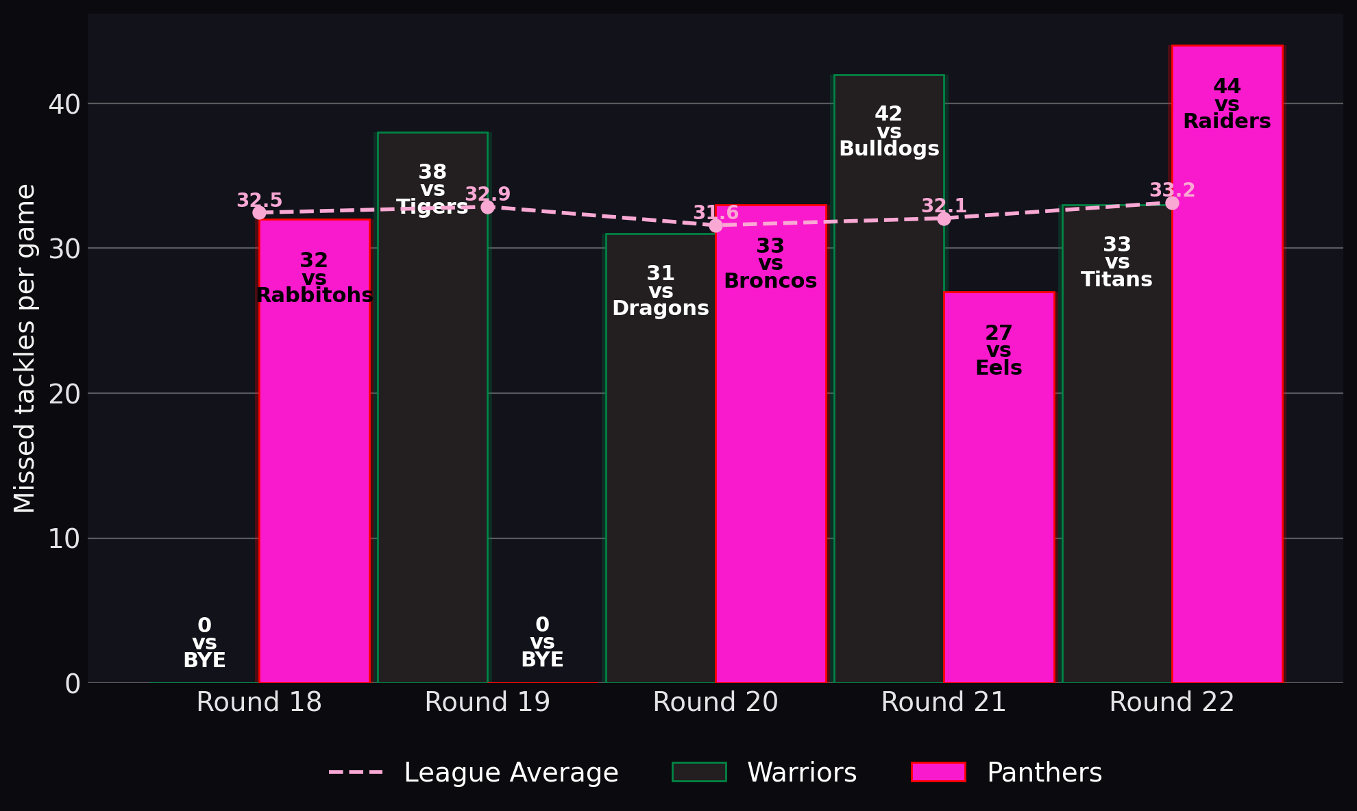 Missed tackles per game