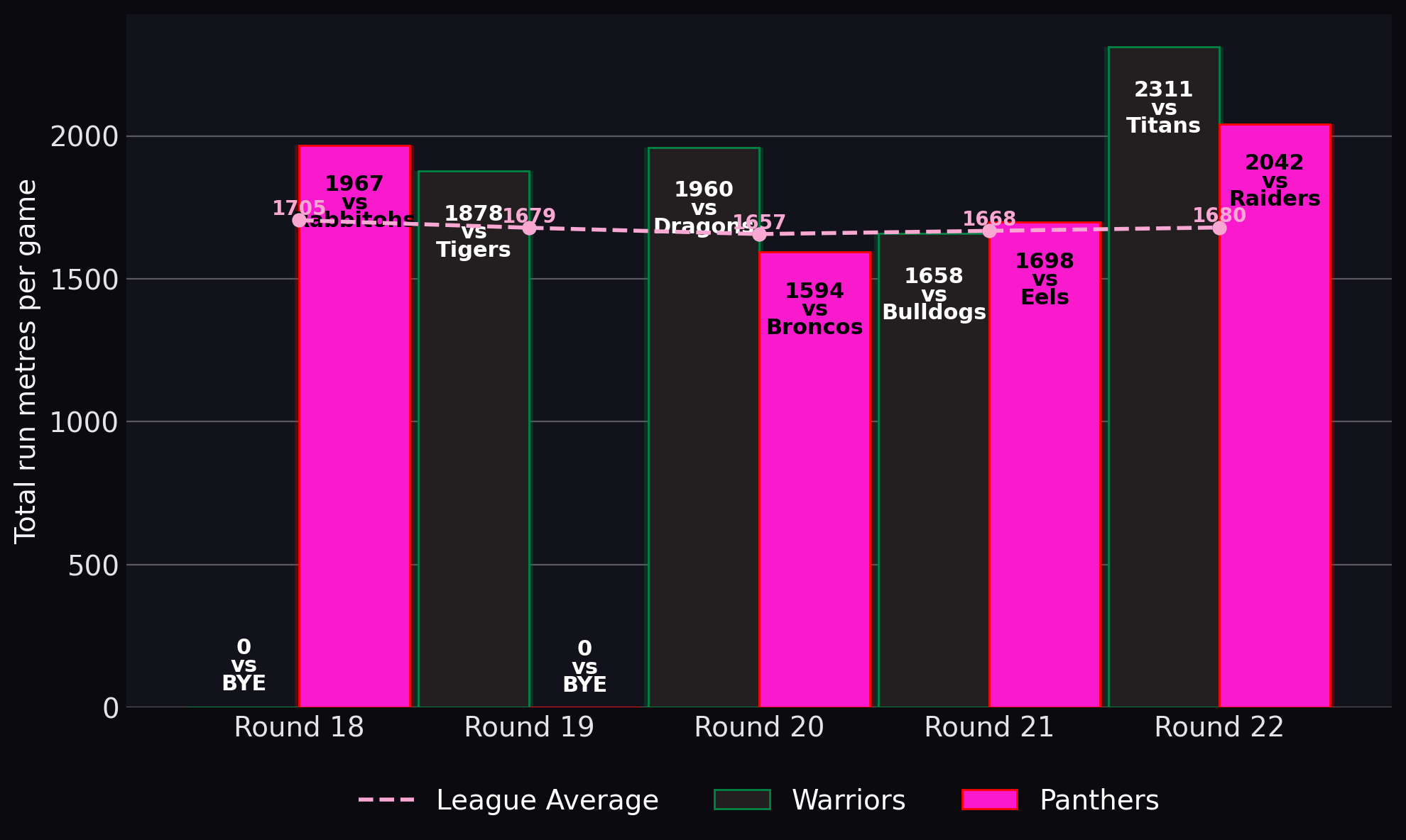 Total run metres per game