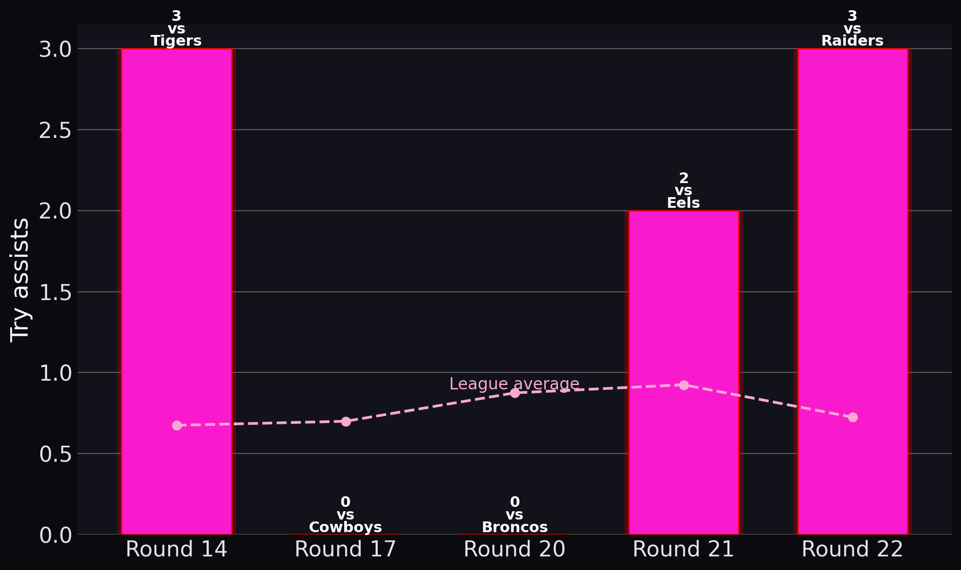 Panthers — Try assists
