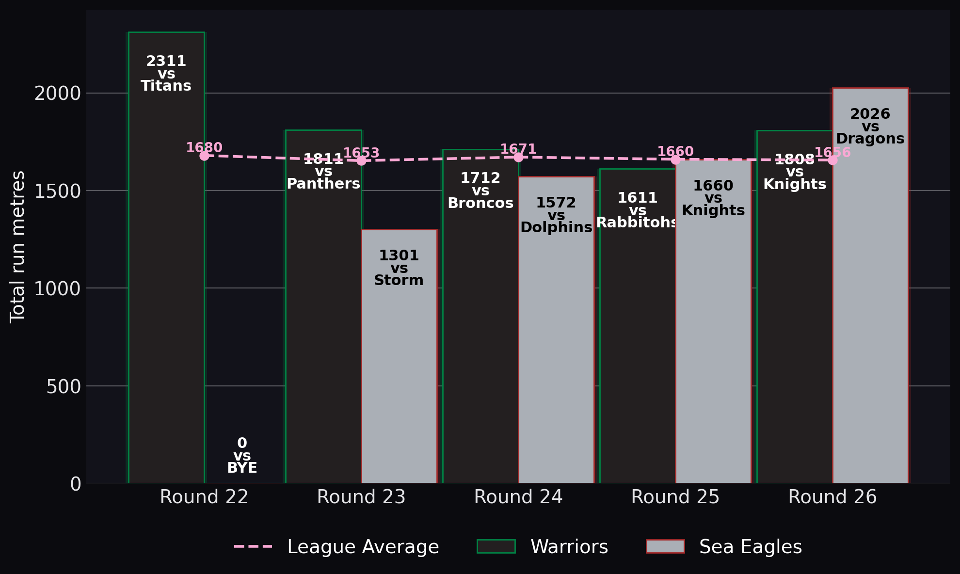 Total run metres