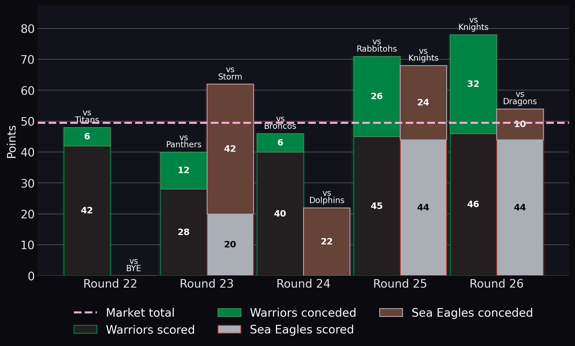Points scored and conceded