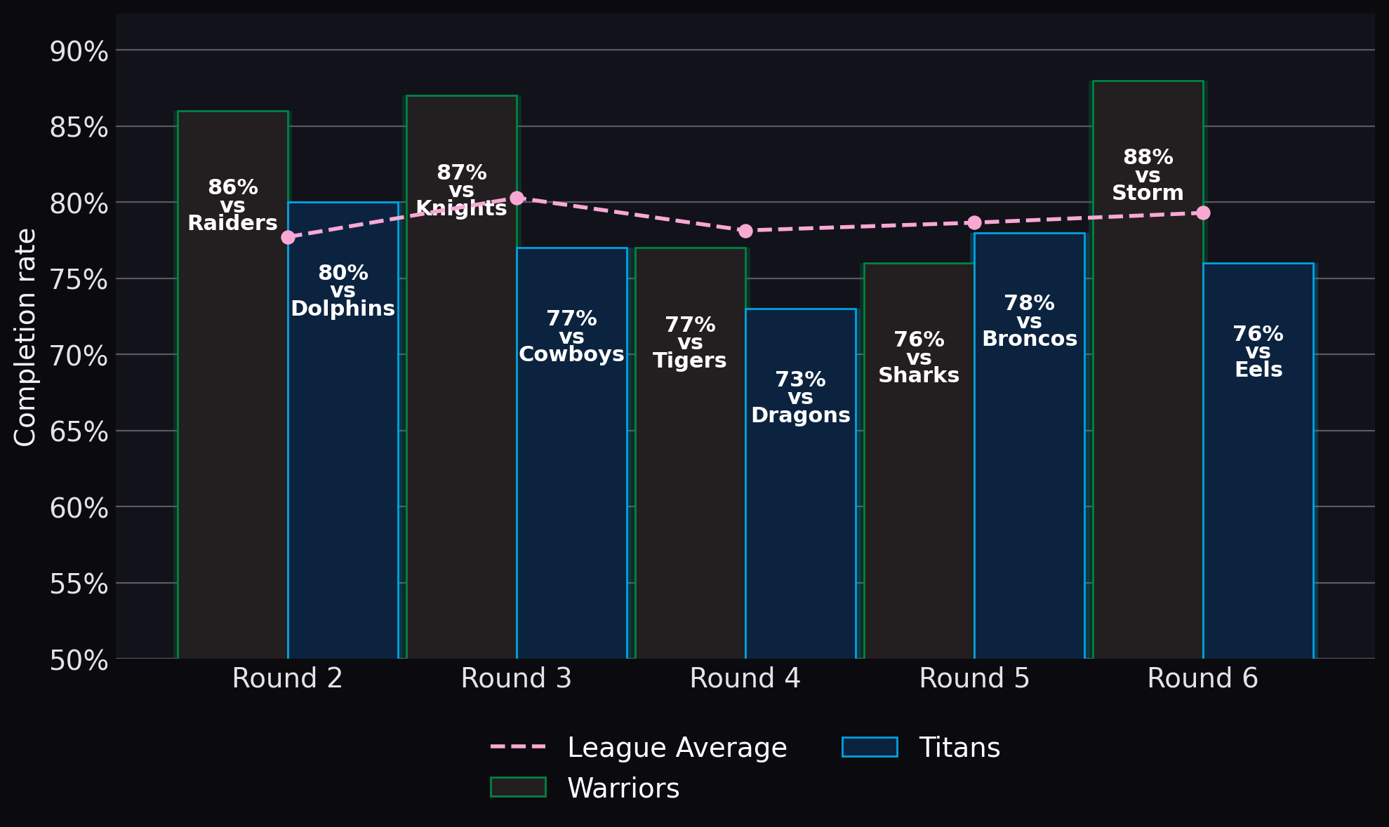 Completion rate