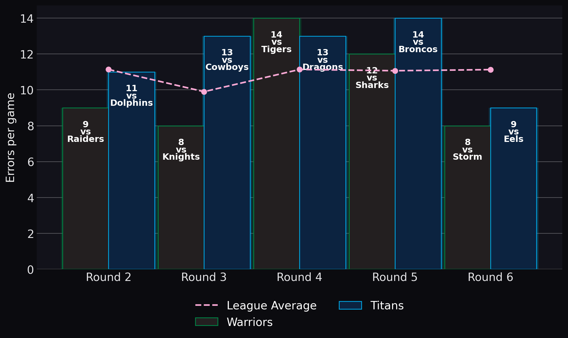 Errors per game