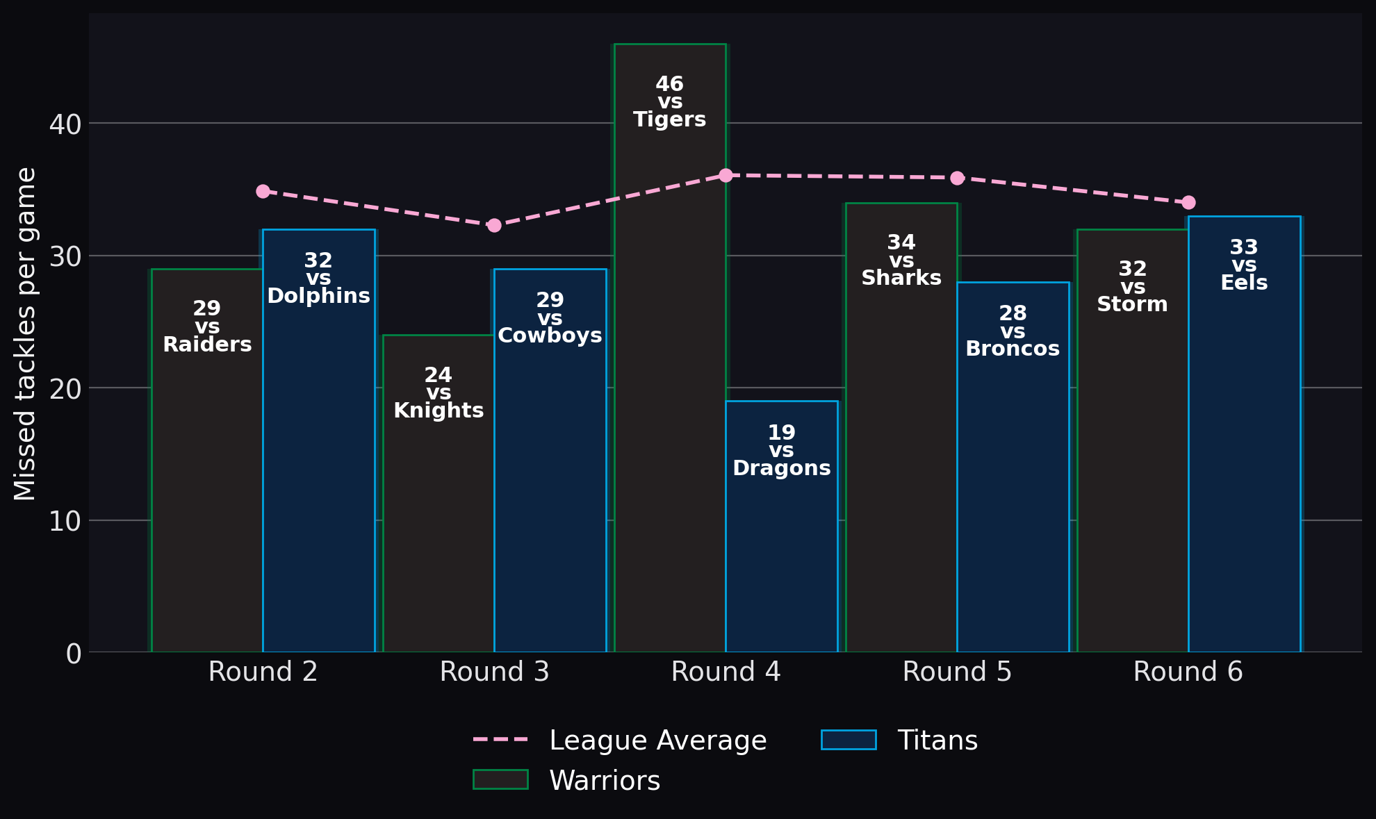 Missed tackles per game