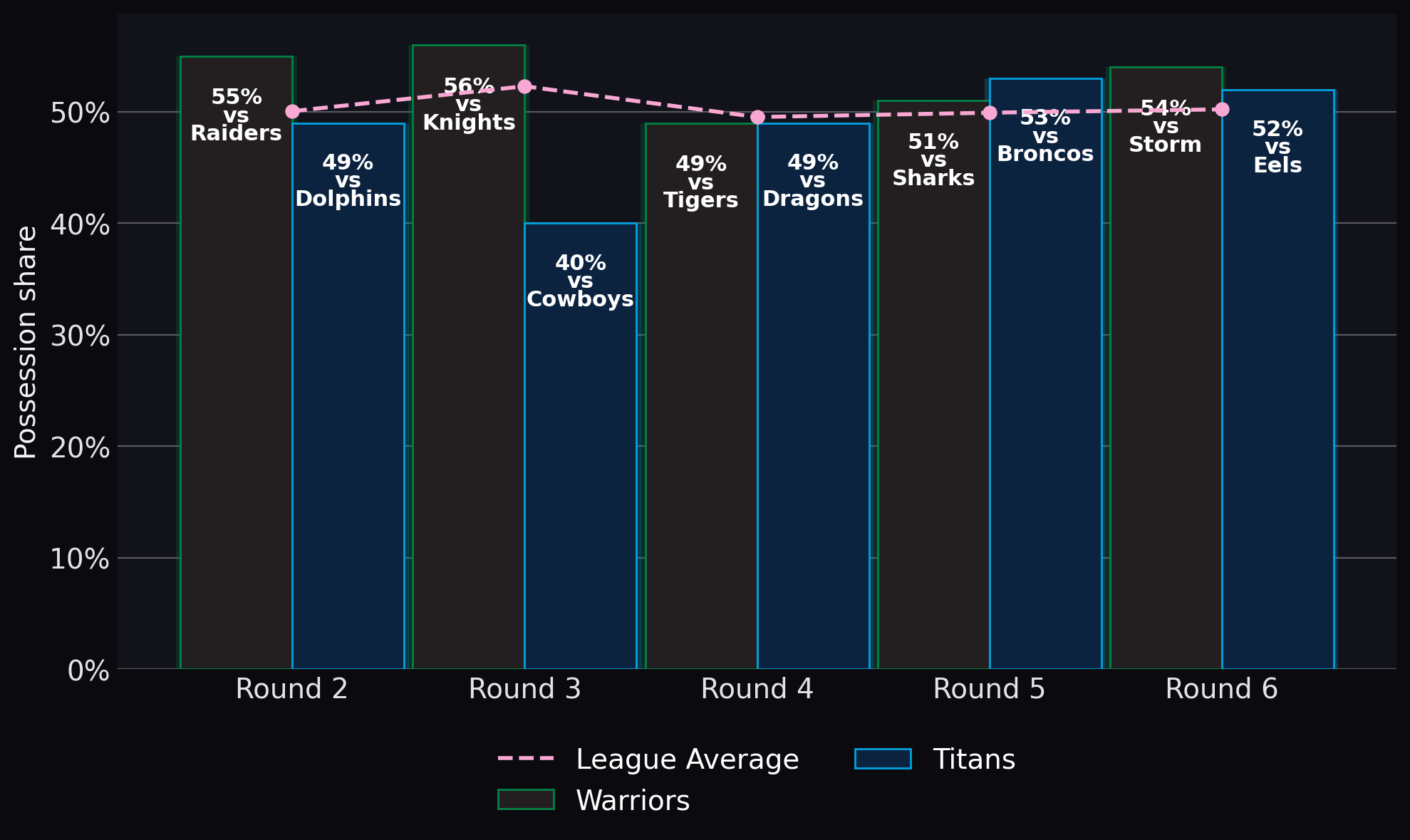 Possession share