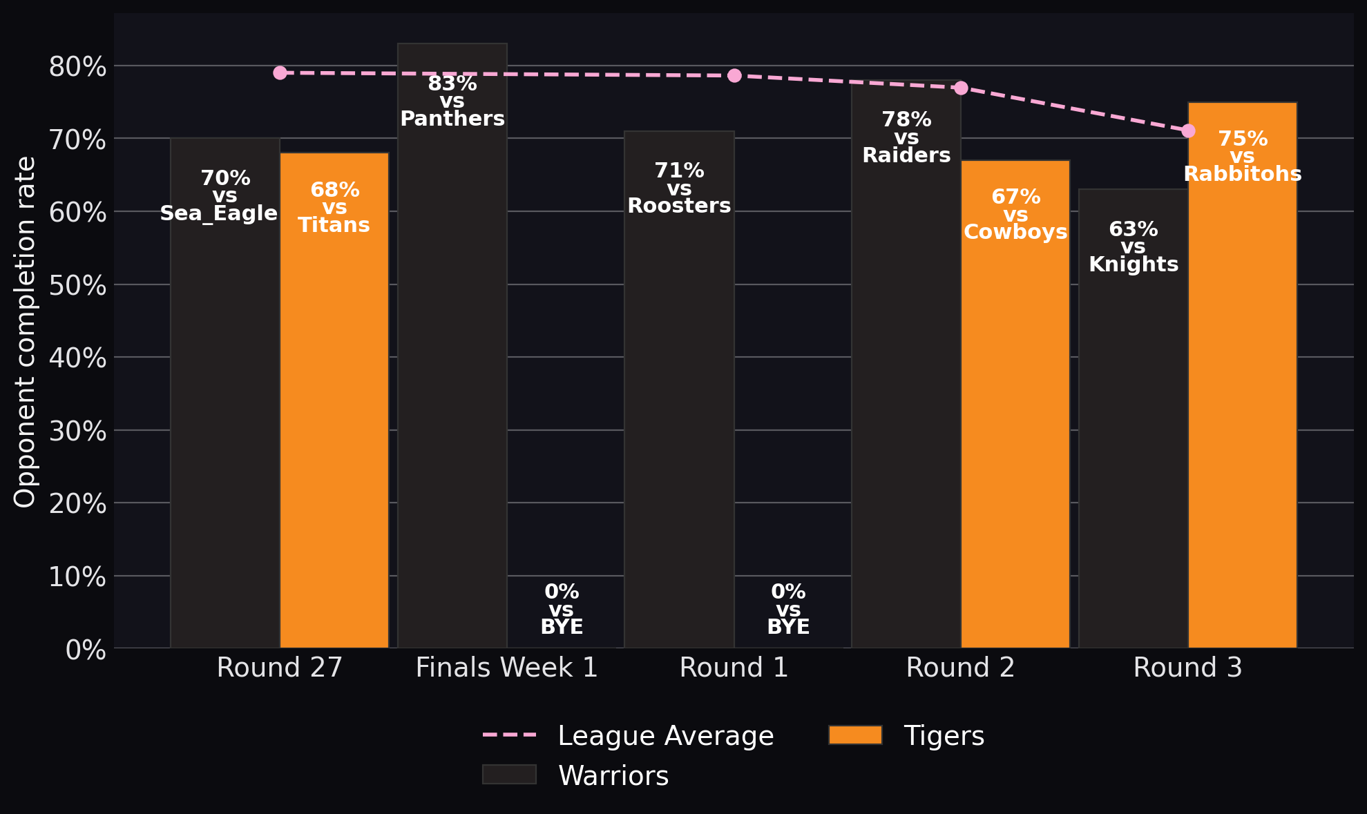 Opponent completion rate