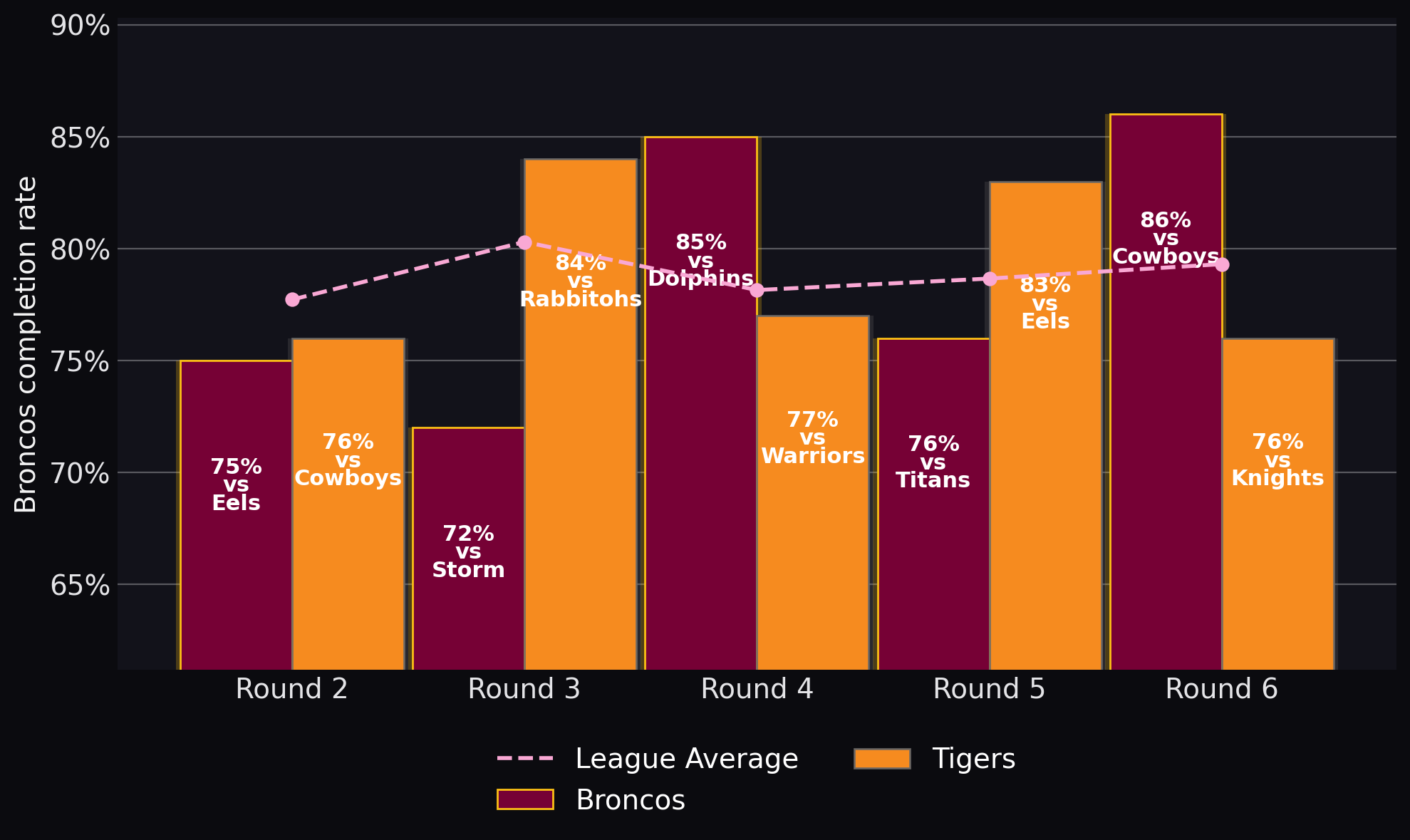Broncos completion rate