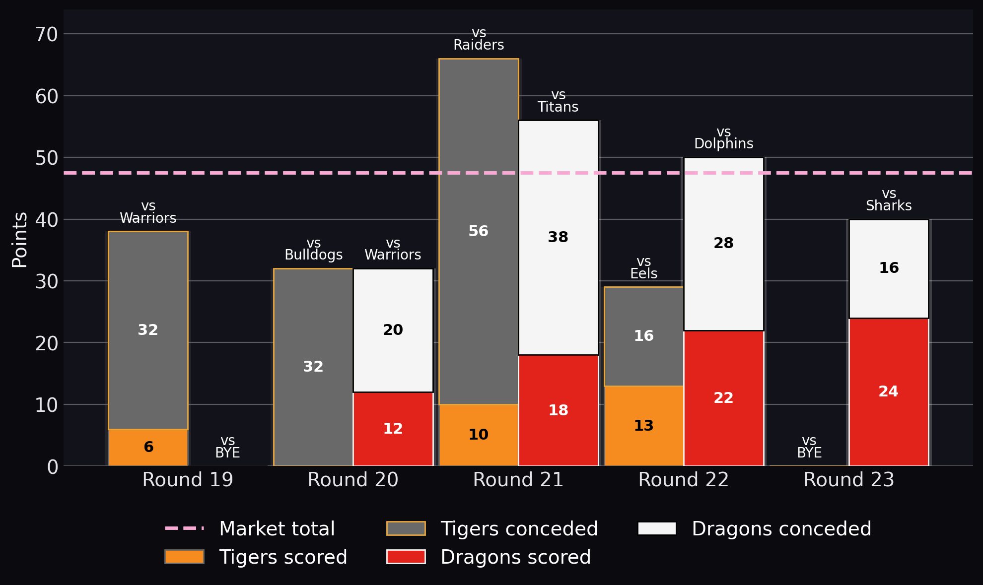 Points scored and conceded