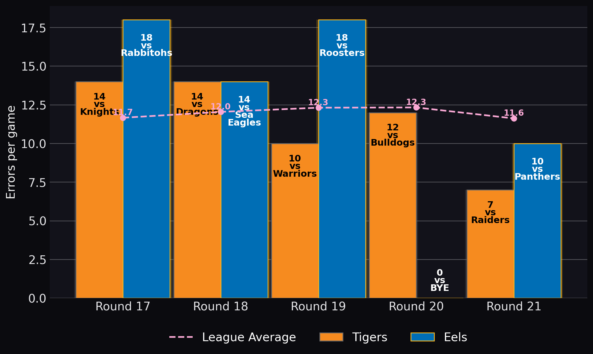 Errors per game