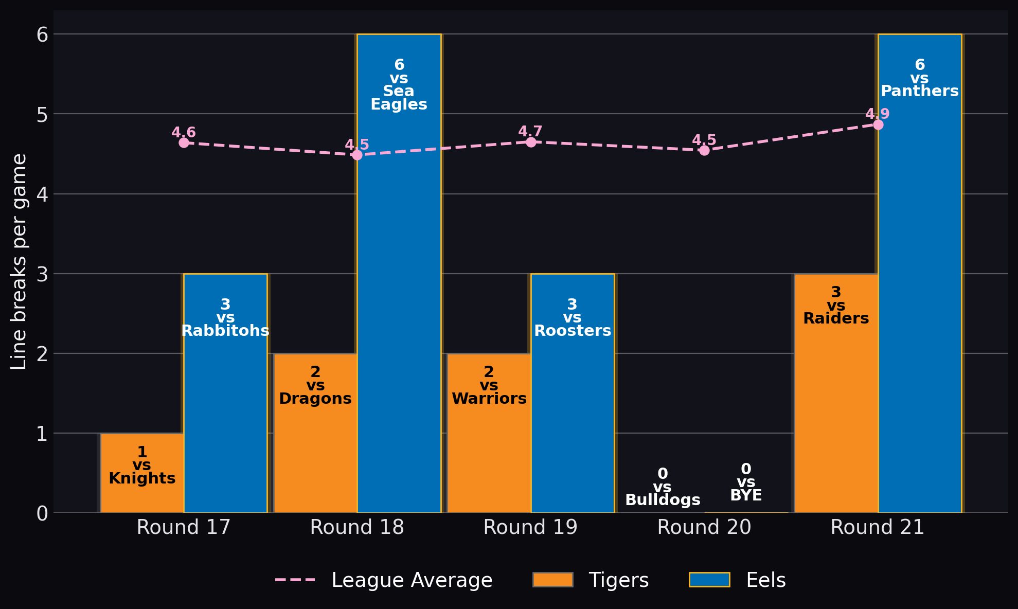 Line breaks per game