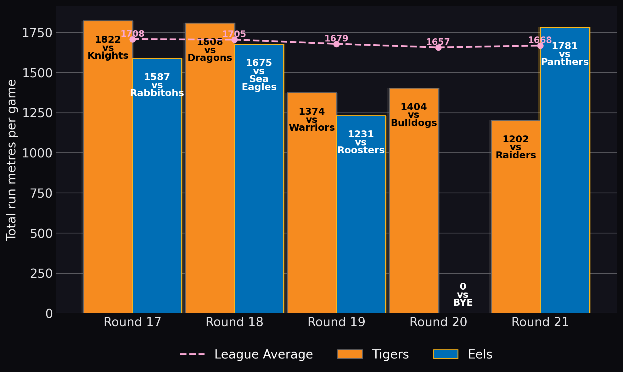 Total run metres per game