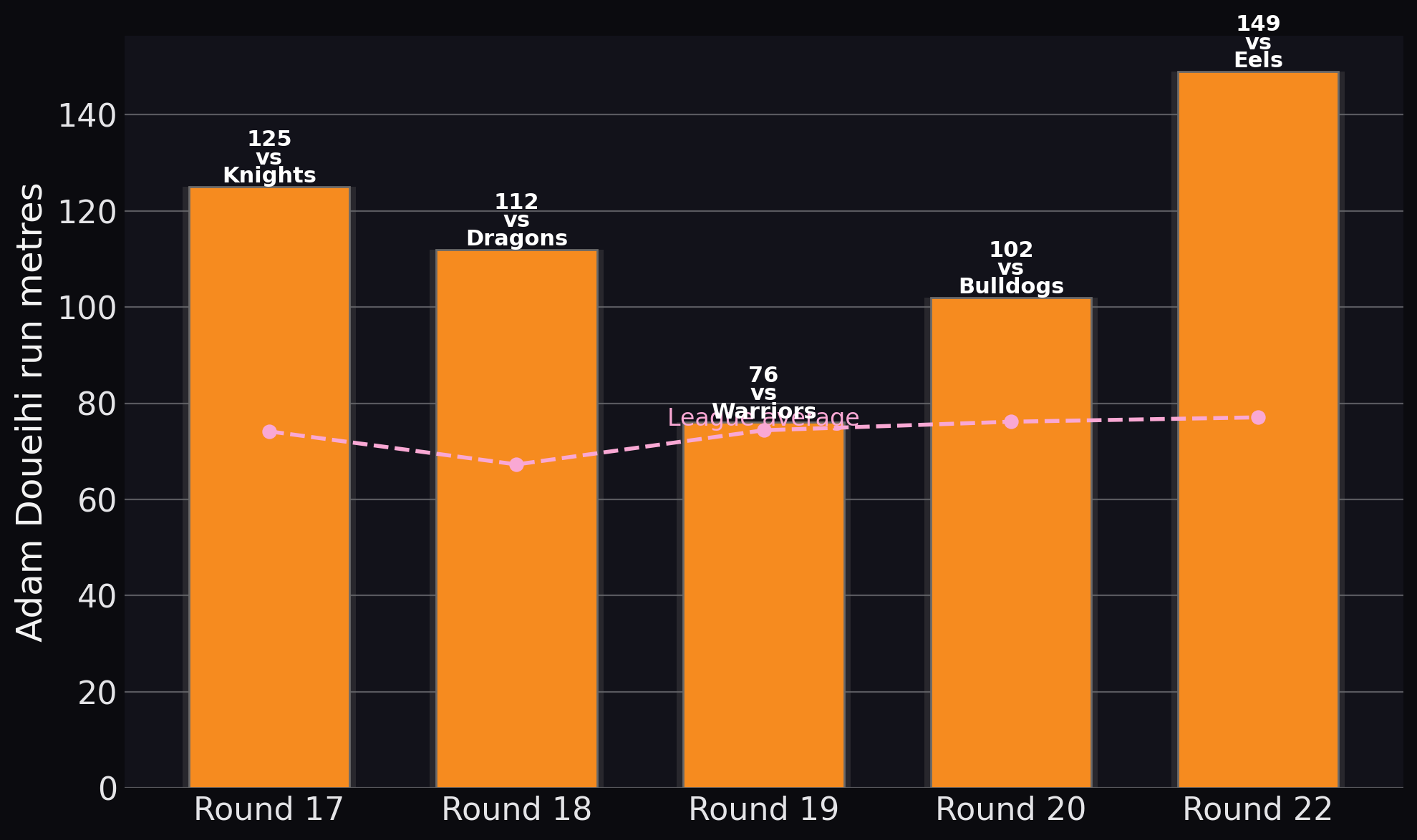 Tigers — Adam Doueihi run metres