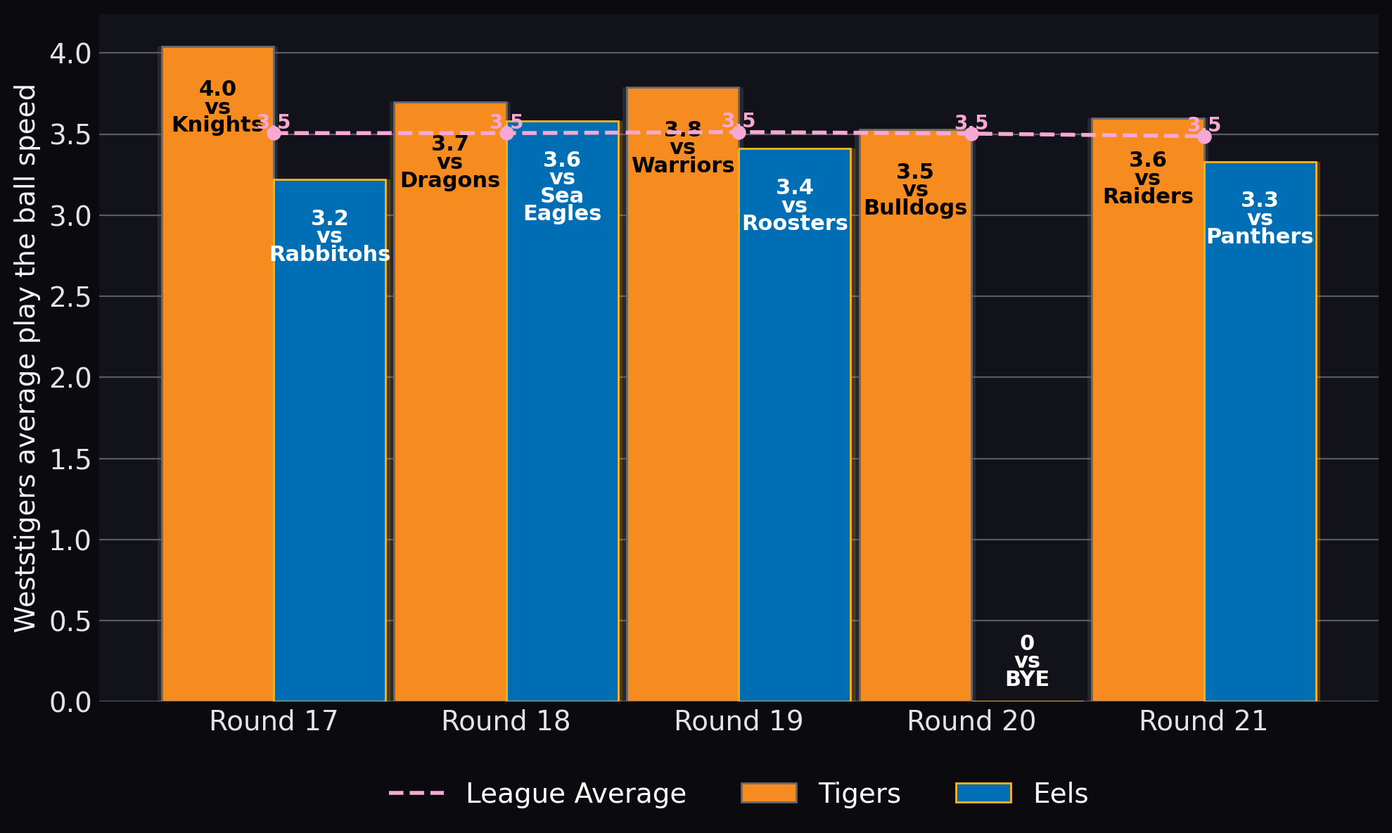 Tigers average play the ball speed