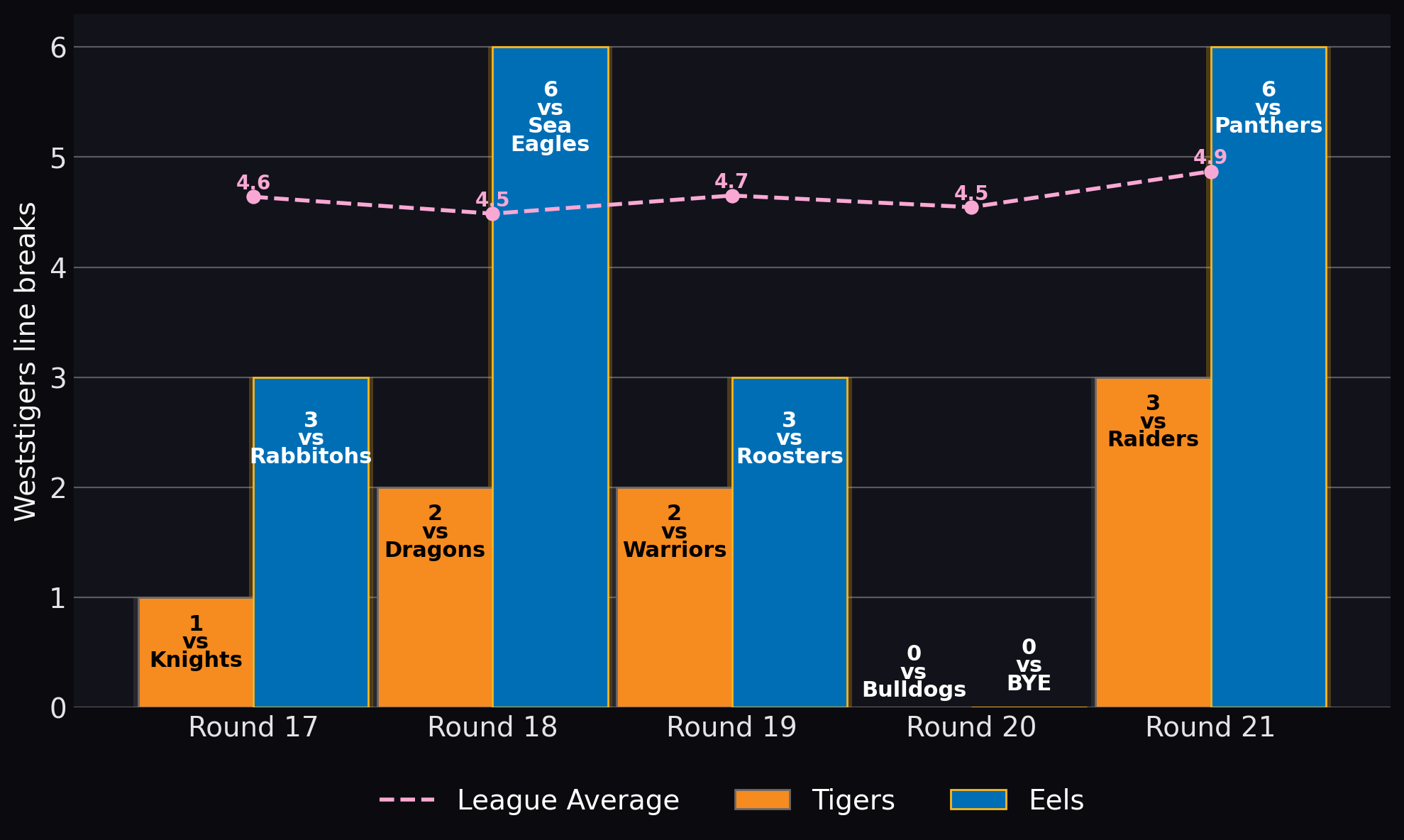 Tigers line breaks