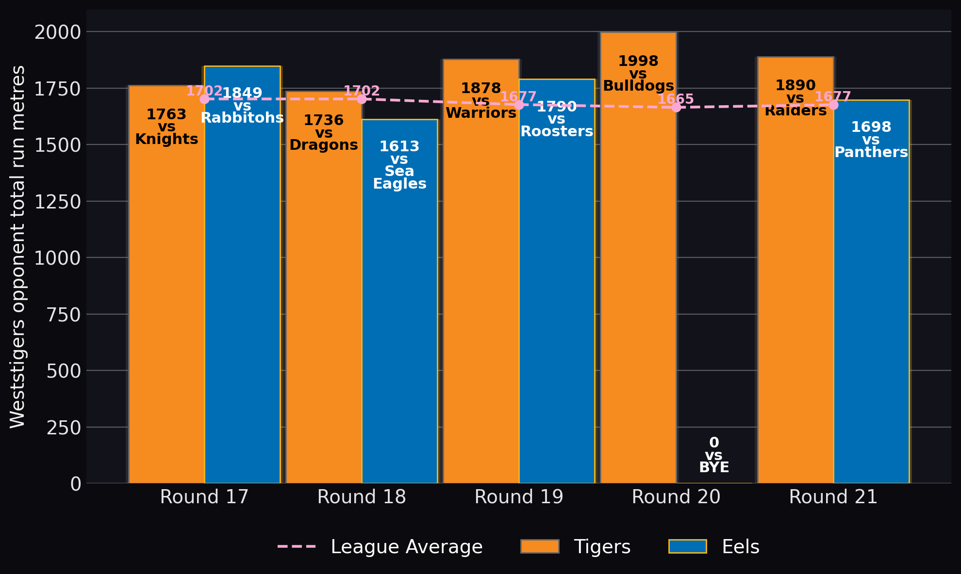 Tigers opponent total run metres