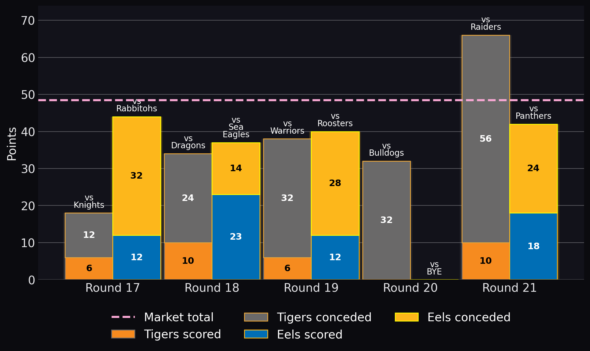 Points scored and conceded