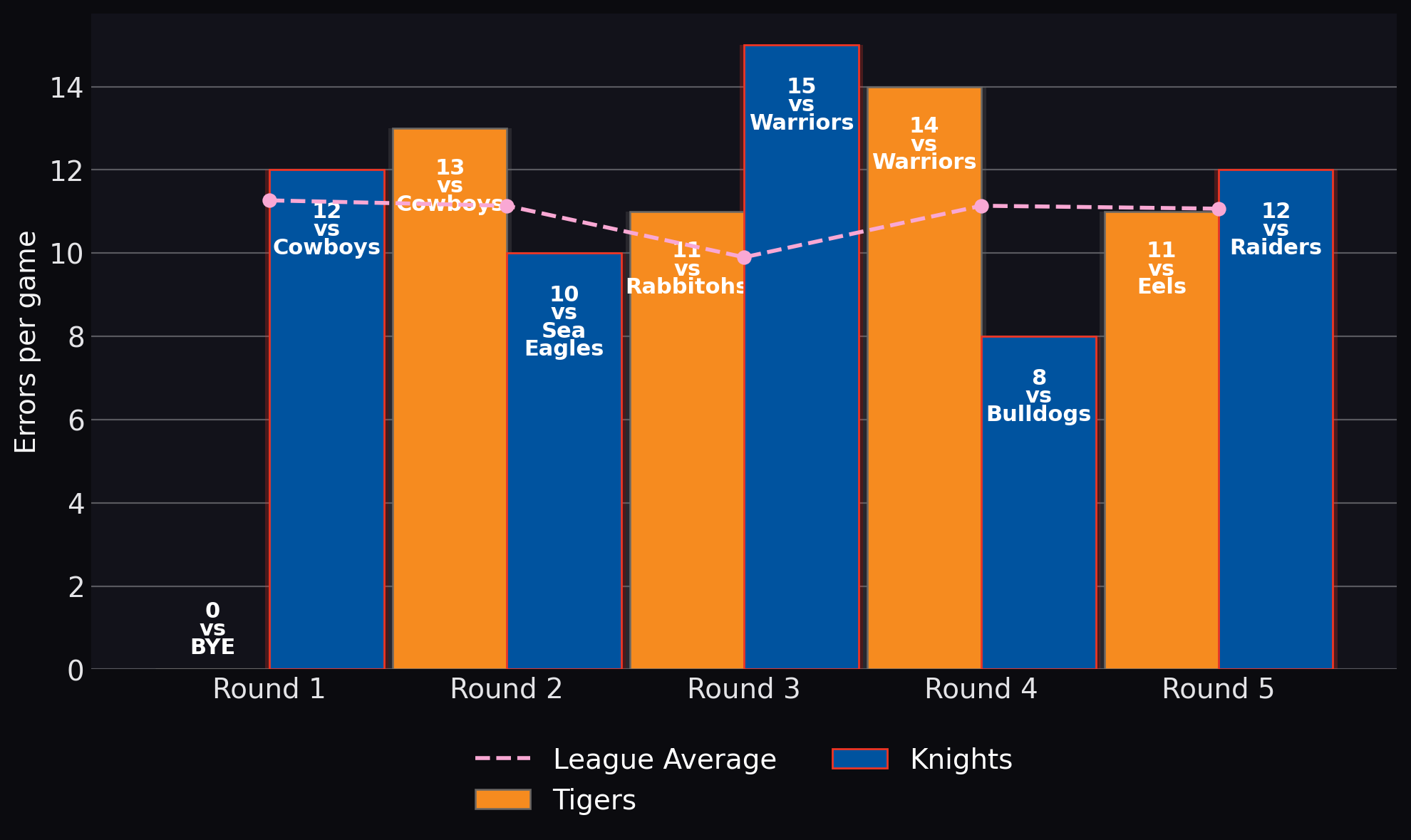 Errors per game