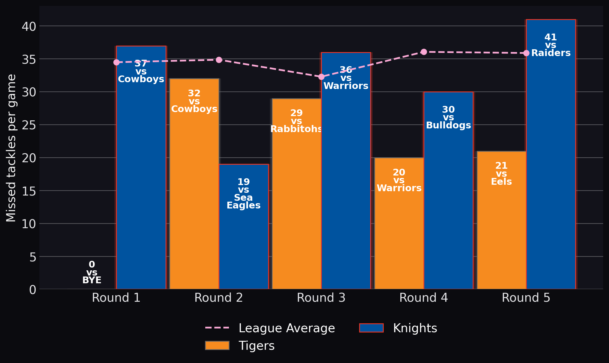 Missed tackles per game