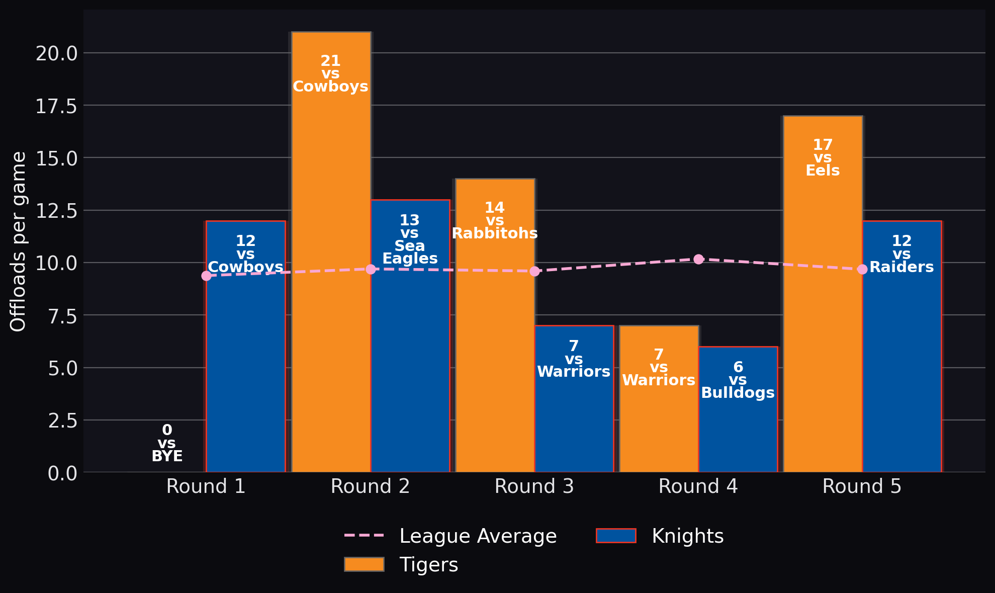 Offloads per game