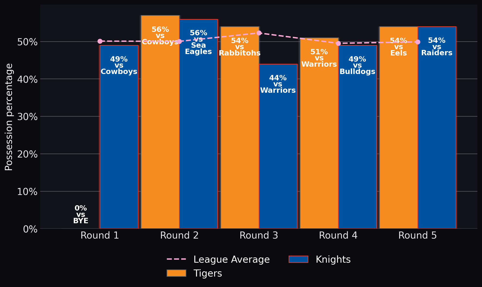 Possession percentage