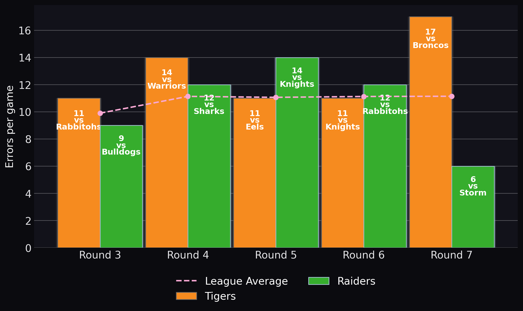 Errors per game