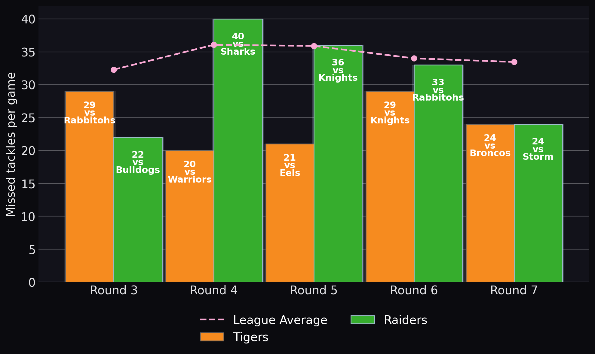 Missed tackles per game