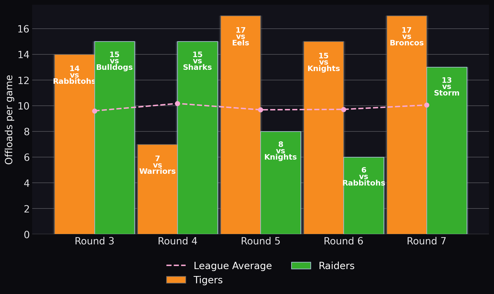 Offloads per game
