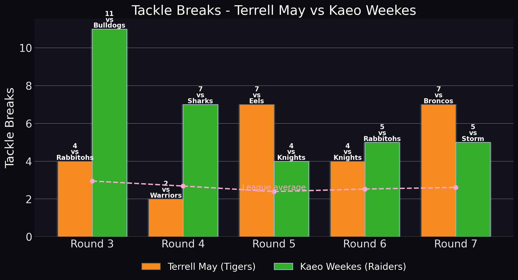 Tackle Breaks - Terrell May vs Kaeo Weekes