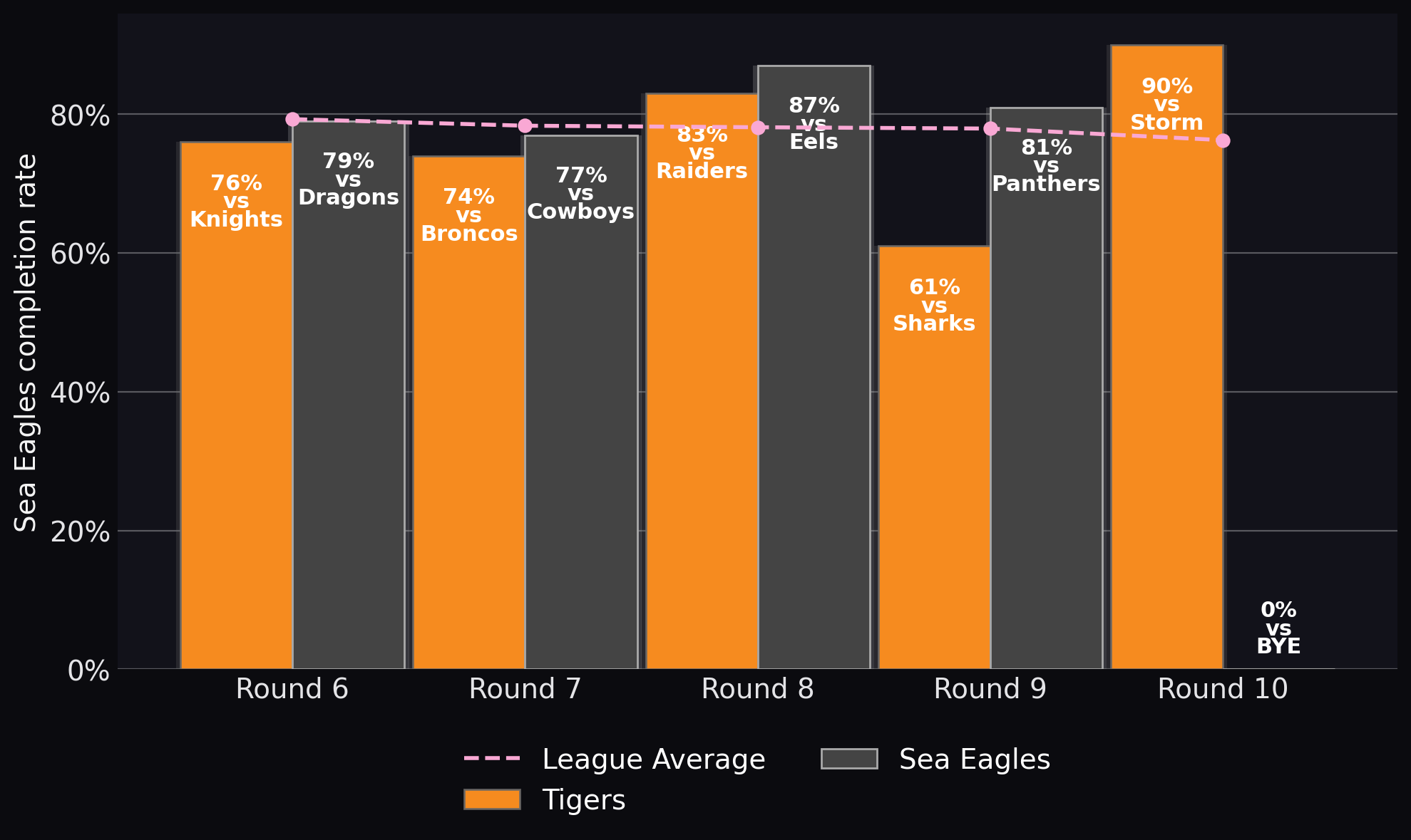 Sea Eagles completion rate