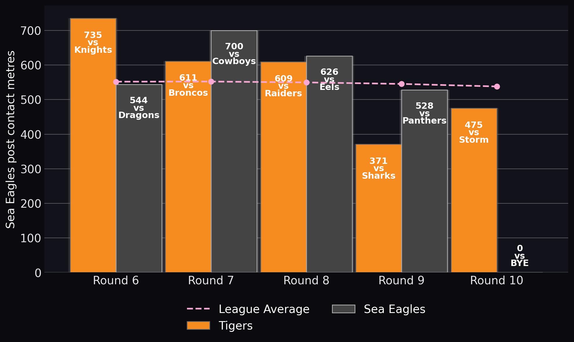 Sea Eagles post contact metres